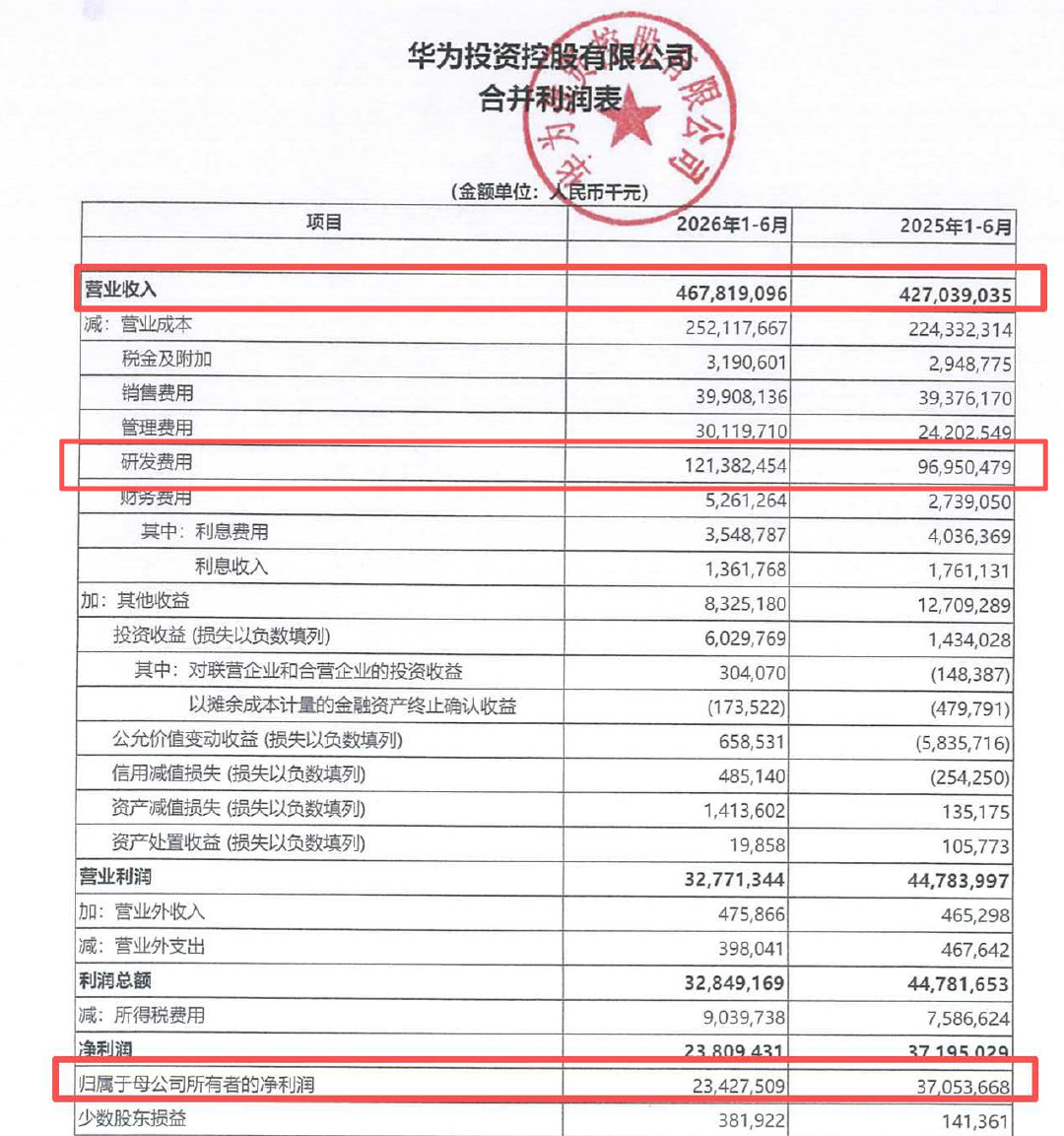 华为上半年业绩公布。
营收4678亿元，上年同期为4270亿元；
净利润234.27亿元，上年同期为370.5亿元。
研发投入1213亿元，上年同期969亿元。

半年千亿研发，什么水平？ ​