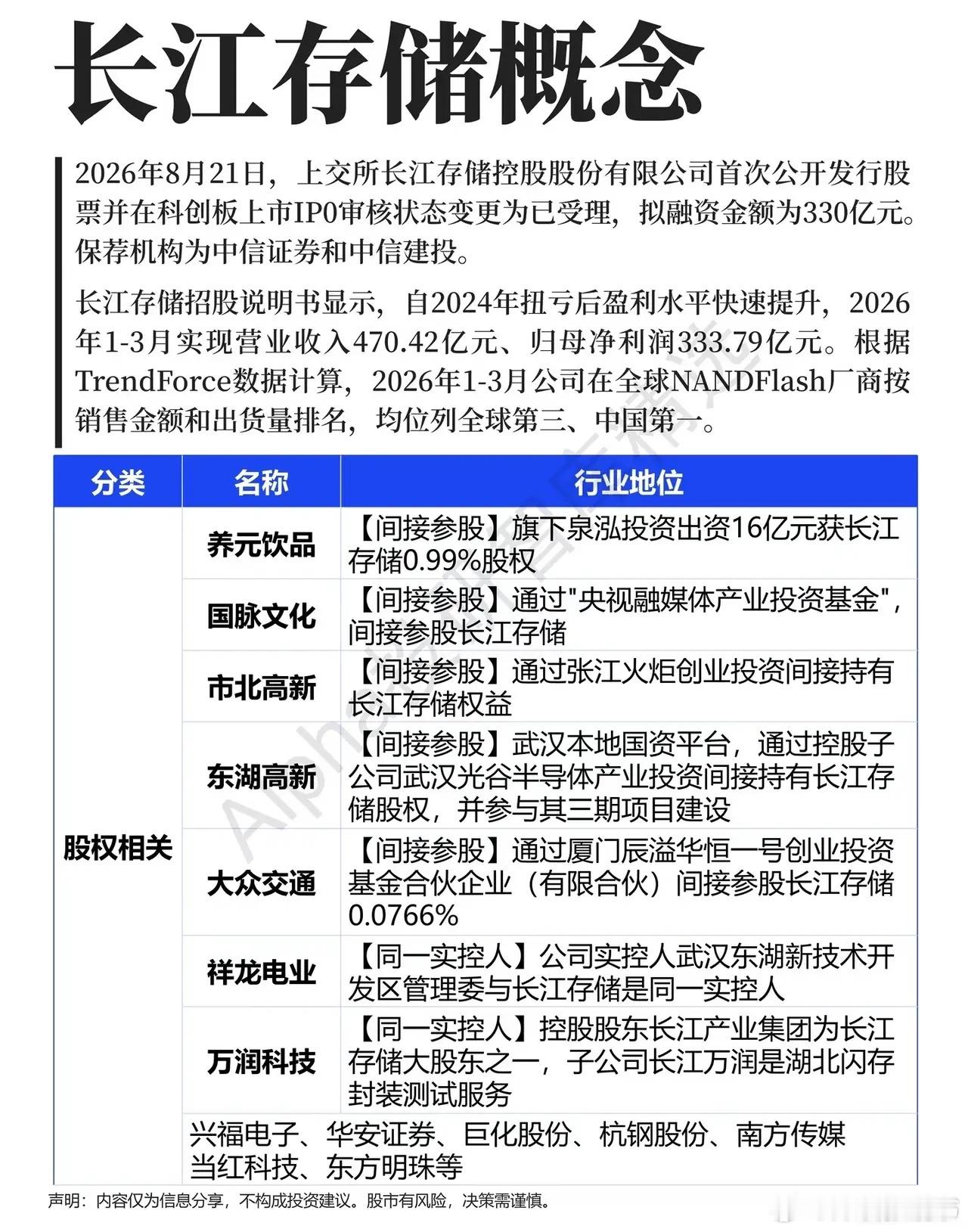 长存储IPO落地，存储赛道的预期差正在被重新打开
 
不少投资者看待存储板块，简单把行情等同于题材炒作。IPO消息传来，一部分人满心期待板块迎来普涨行情，另一部分人却冷静提醒要区分概念和真实业务，市场分歧瞬间被放大，这也是当下存储板块最真实的写照。
 
这次长存储向上交所递交IPO申请，拟融资 ​