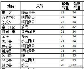 #乐山24小时天气预报# 预计今天晚上到4日白天，我市天气为晴间多云；4日晚上到5日白天，我市天气为晴间多云，西南山区午后和夜间有分散阵雨或雷雨；5日晚上到6日白天，我市天气为晴间多云，西部有分散阵雨或雷雨。24小时最低气温20～22℃，最高气温32～34℃。 

Via 
#下周四川雨雨雨# ​