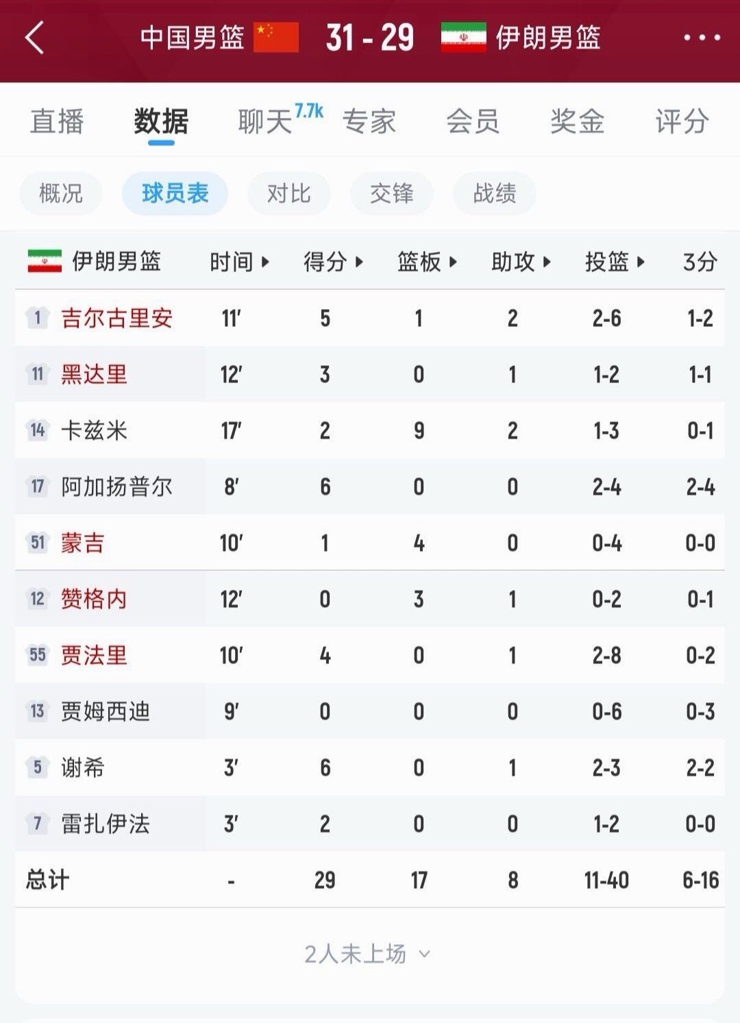 #中国男篮铜牌赛打得跌跌撞撞#/#中国男篮这是怎么了# 看着领先实则危机四伏，名古屋亚运男篮铜牌赛半场31‑29，中国男篮三分8中2，伊朗外线16中6火力全开，解说表示队伍还没有找到舒服的比赛状态#中国男篮vs伊朗男篮##亚运会[超话]# ​