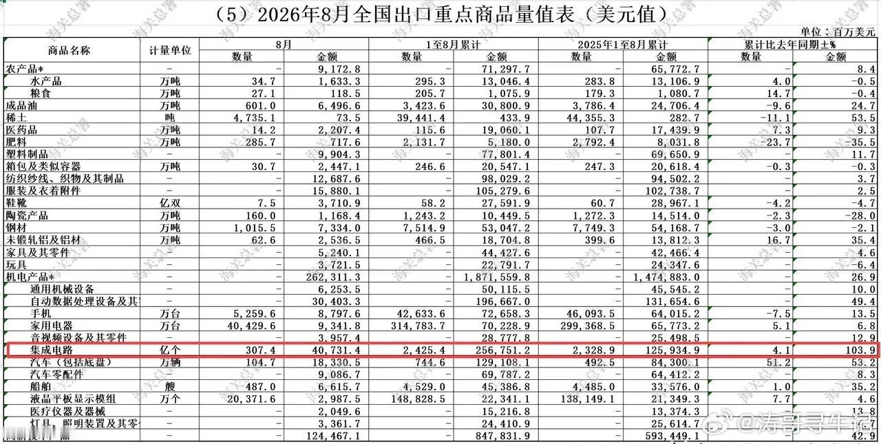 海关总署：芯片出口暴增103.9%，8个月2567亿美元！A股半导体那点震荡犹豫，该醒了！

8月出口同比暴增18.6%，进口更猛，21.7%。连续第4个月，进出口双双两位数增长。前8个月进出口总值34.78万亿，增速干到17.6%，比前7个月还快0.3个百分点。

但真正炸裂的，藏在明细表里——一条攻，一条守，全是硬货 ​