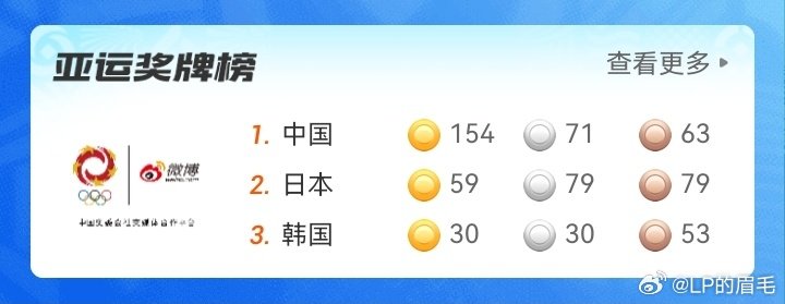 中国金牌🥇倍杀所有！[点赞][点赞]
#中国队155金71银64铜# ​