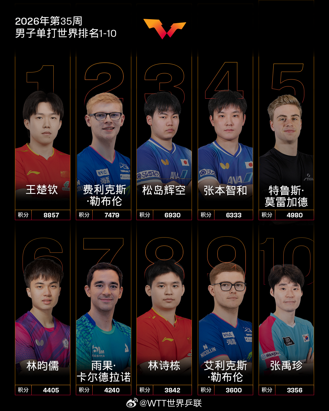 【国际乒联2026年第35周世界排名】 

男子单打，中国队球员王楚钦位列第一，林诗栋位列第八。

WTT支线赛柏林站男单冠军权赫排名上升36位至第91，刷新个人职业生涯排名新高；亚军川上流星排名上升13位至第92，刷新个人职业生涯排名新高；张本智和排名上升1位至第4；林昀儒排名上升1位至第6；雨果·卡尔 ​