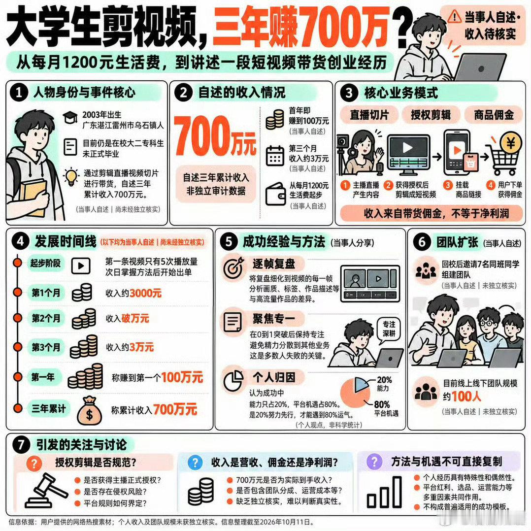 #大二专科生称靠切片三年赚七百万#  直播以及直播带货确实造就了一批人，趁着这波红利，赚到了钱，但真正按照概率算起来，可能连1%都不到，我们看到的或者某股力量让我们看到的，都是带有目的性，夹杂着利益，不信你可以留意一下，身边有多少直播却不得不放弃的#烟台频道#  ​