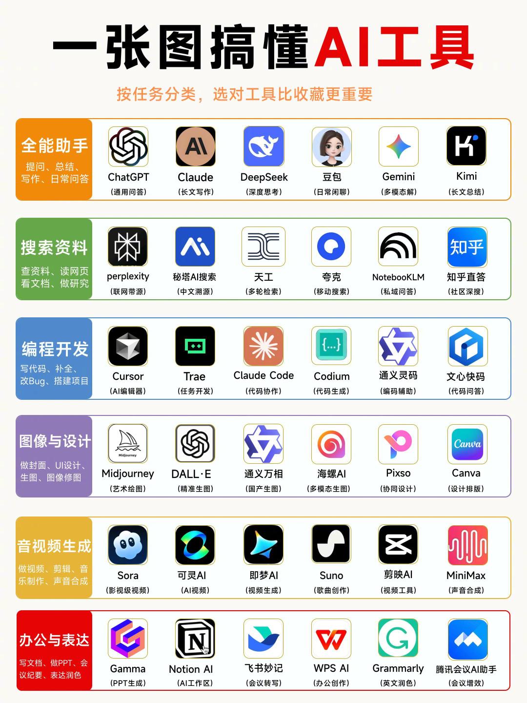 一张图搞懂AI工具，你都用过哪些？ ​