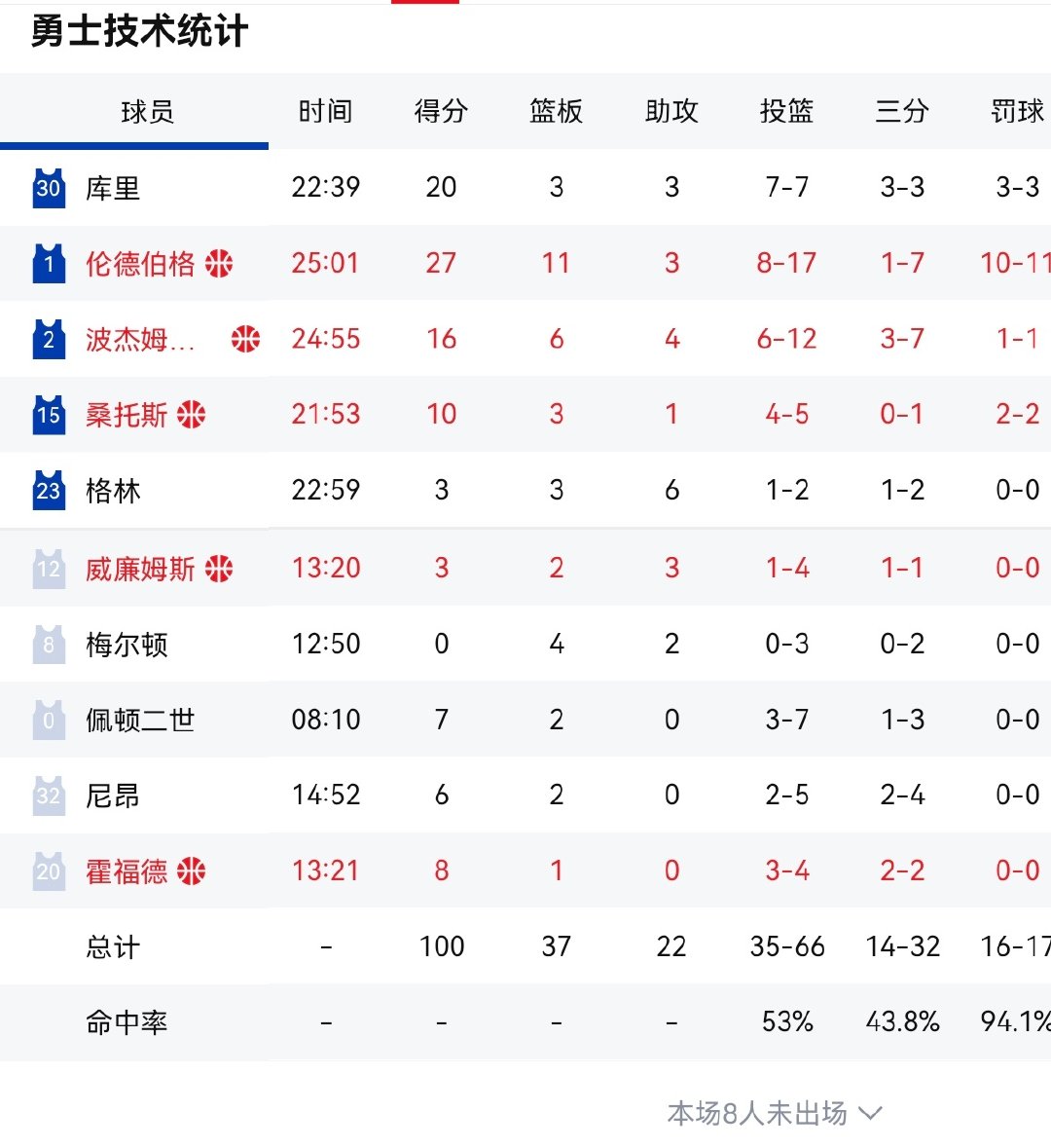 还能收汁否？掘金落后勇士16分进入第四节！

#勇士vs掘金# ​