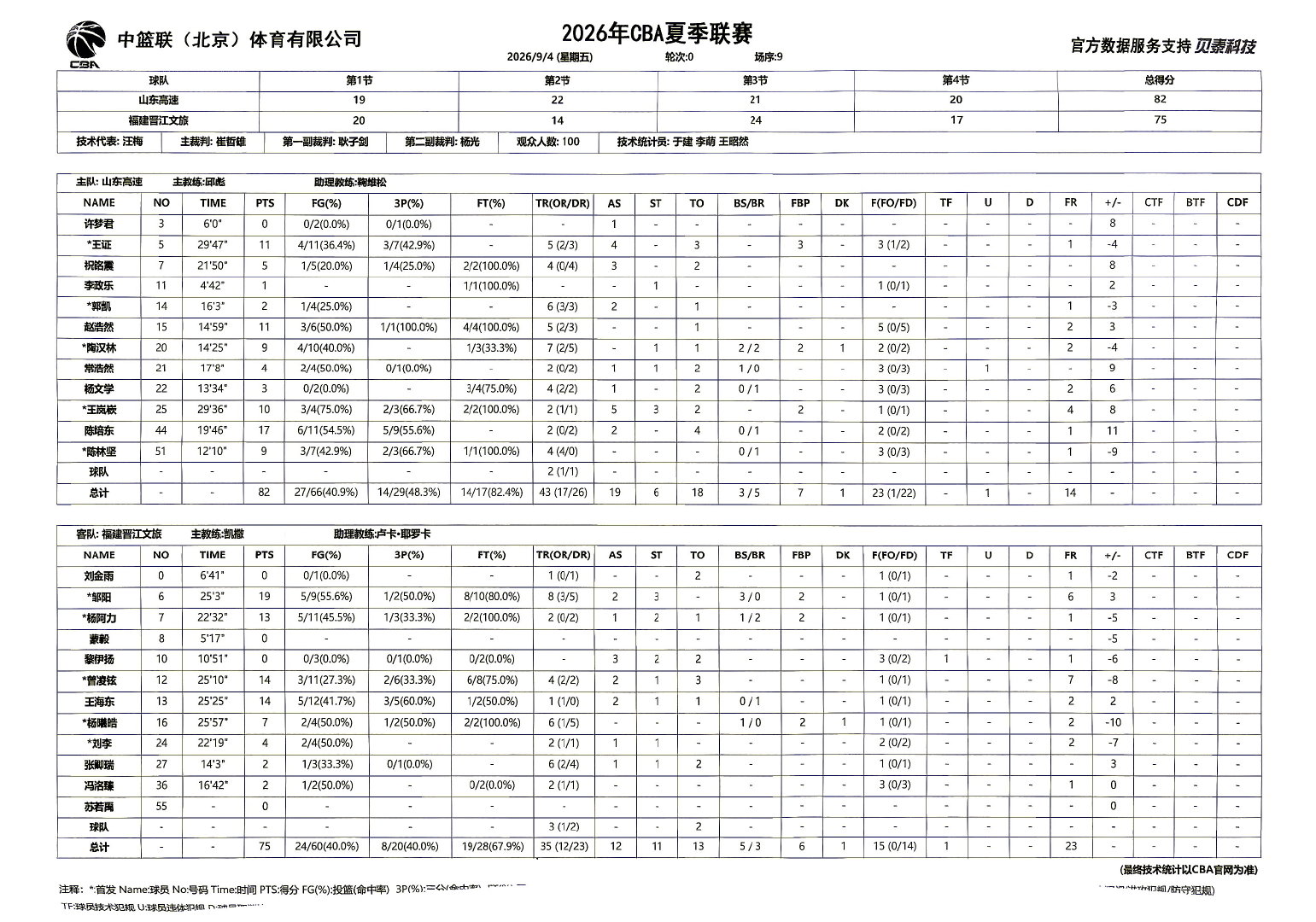 夏季联赛山东高速82-75福建晋江文旅，陈培东三分9中5得到17分、邹阳19+8。#CBA[超话]# ​