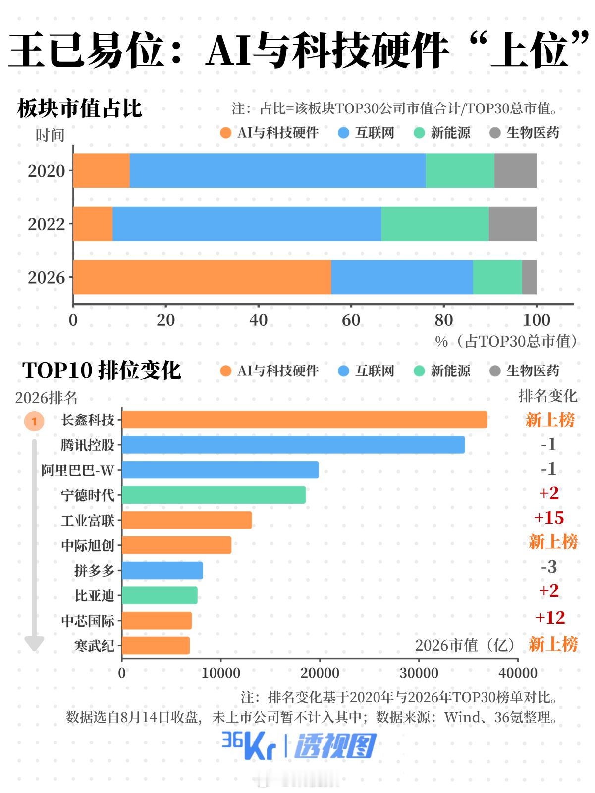 【#中国科技公司市值榜变天了#】8月19日，宇树科技登陆科创板，开盘暴涨629%，市值一度达4449亿元，超过多数人此前的乐观预期。

这不只是机器人行业的一次资本事件，更折射出中国科技产业的深层变化：市场关注的中心，正从平台型公司转向在芯片、算力、机器人等领域深耕的专精型企业——这种转移，不 ​