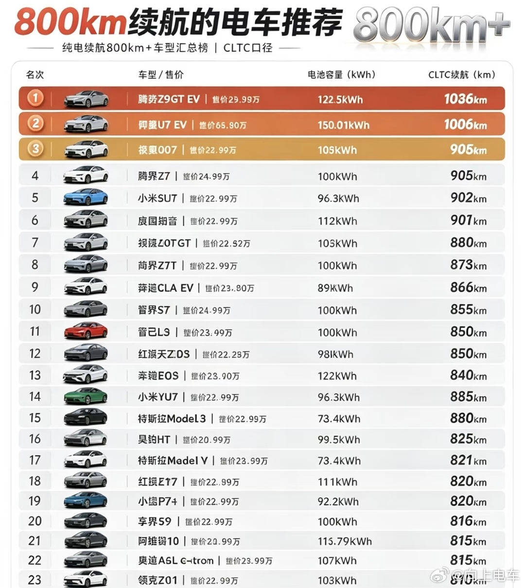 纯电续航800km排名，比亚迪在技术这一块，真是断层领先，前两名都是比亚迪的车。
1. 腾势Z9GT EV，CLTC续航1036km，电池122.5kWh
​
2. 仰望U7 EV，CLTC续航1006km，电池150.01kWh
​
3. 极氪007，CLTC续航905km，电池105kWh
​
4. 腾界Z7，CLTC续航905km，电池100kWh
​
5. 小米SU7，CLTC续航902km， ​