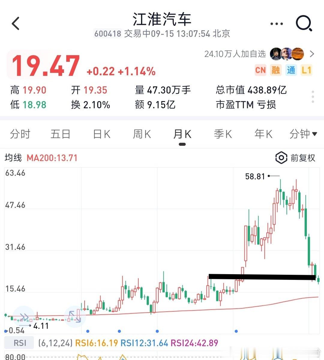 #韩路称赛力斯要重度感恩华为#

环境很重要，不投资华为产业链

和美国完全不同，产业链利润被分走太多

简单做个图，赛力斯(问界)，江淮(尊界)推出至今，股价没有任何回报。 ​