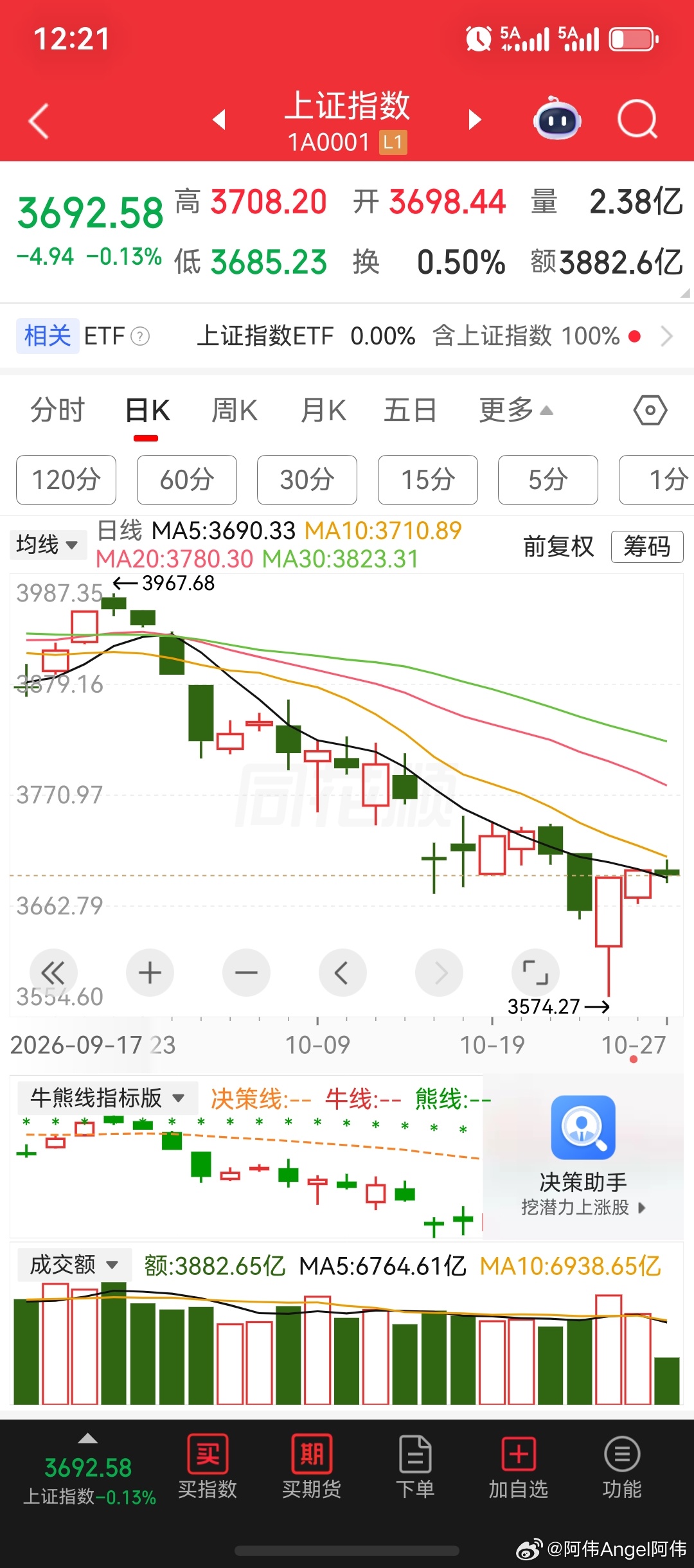 银行板块持续护盘，建设银行股价创历史新高。中国石油股价紧跟其后，同样创新高，和创18年来新高。科技芯片股相关板块，净流出主力资金占比整个市场的65%，同比有所下降。

截止午间收盘来看，沪深两市成交额缩量1381亿，报8775亿，属于本轮底部结构上来后的持续缩量调整行情。个股方面表现，上涨数量1 ​