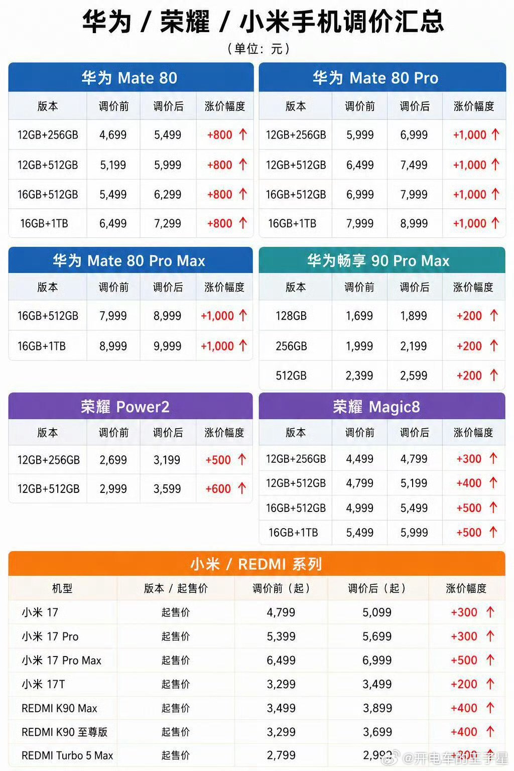 #手机涨价#
芯片涨价 存储涨价 现在买张SD卡也涨价了！手机涨价也就不奇怪了[二哈][二哈]

现在关键的问题是，手机涨价了会不会影响到大家换手机的决策周期。比如原来两年一换。现在起码三年

那这样涨价的意义就没了😔 ​
