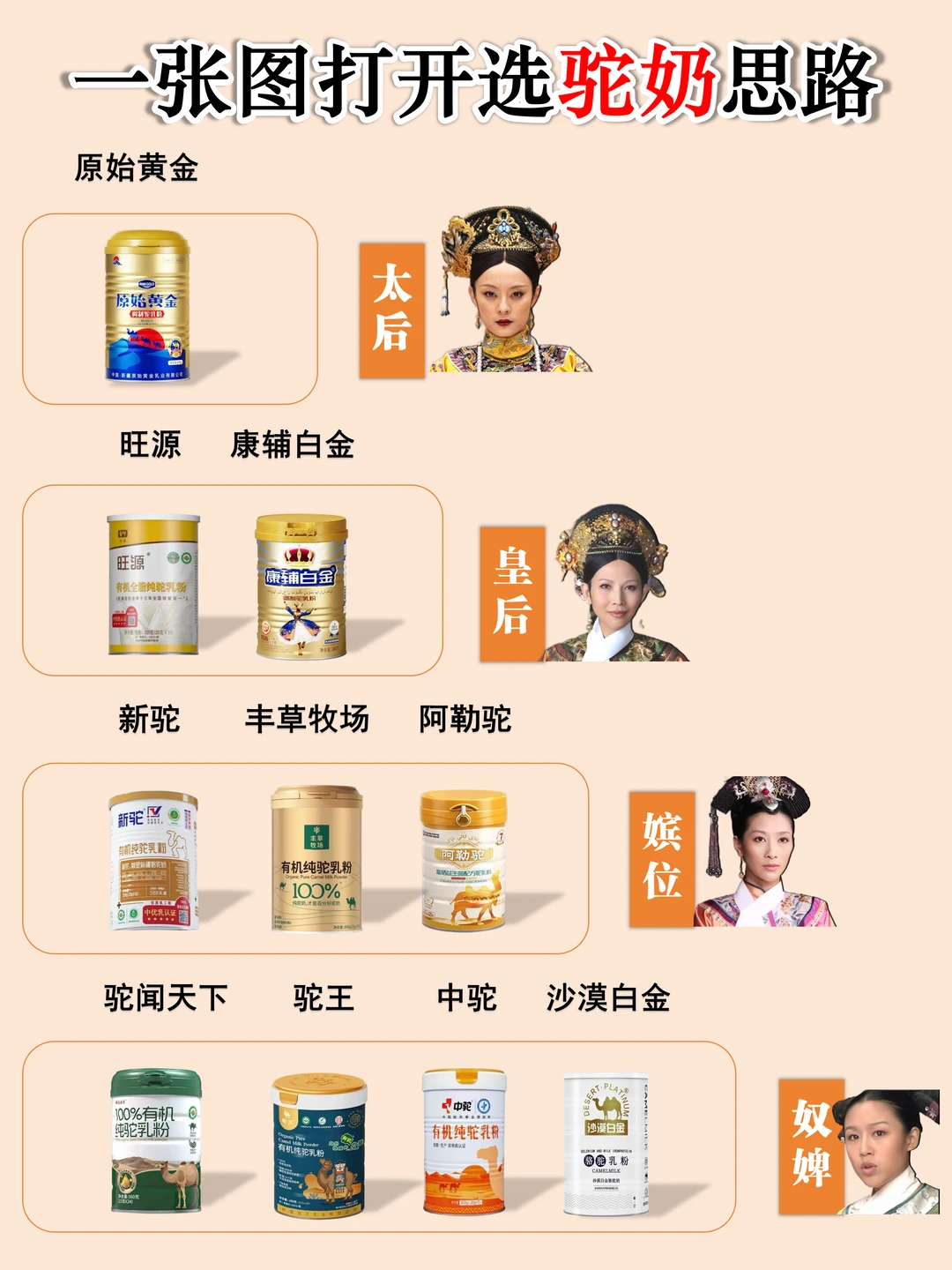 驼奶也分段位？一张图教你选对驼奶✅