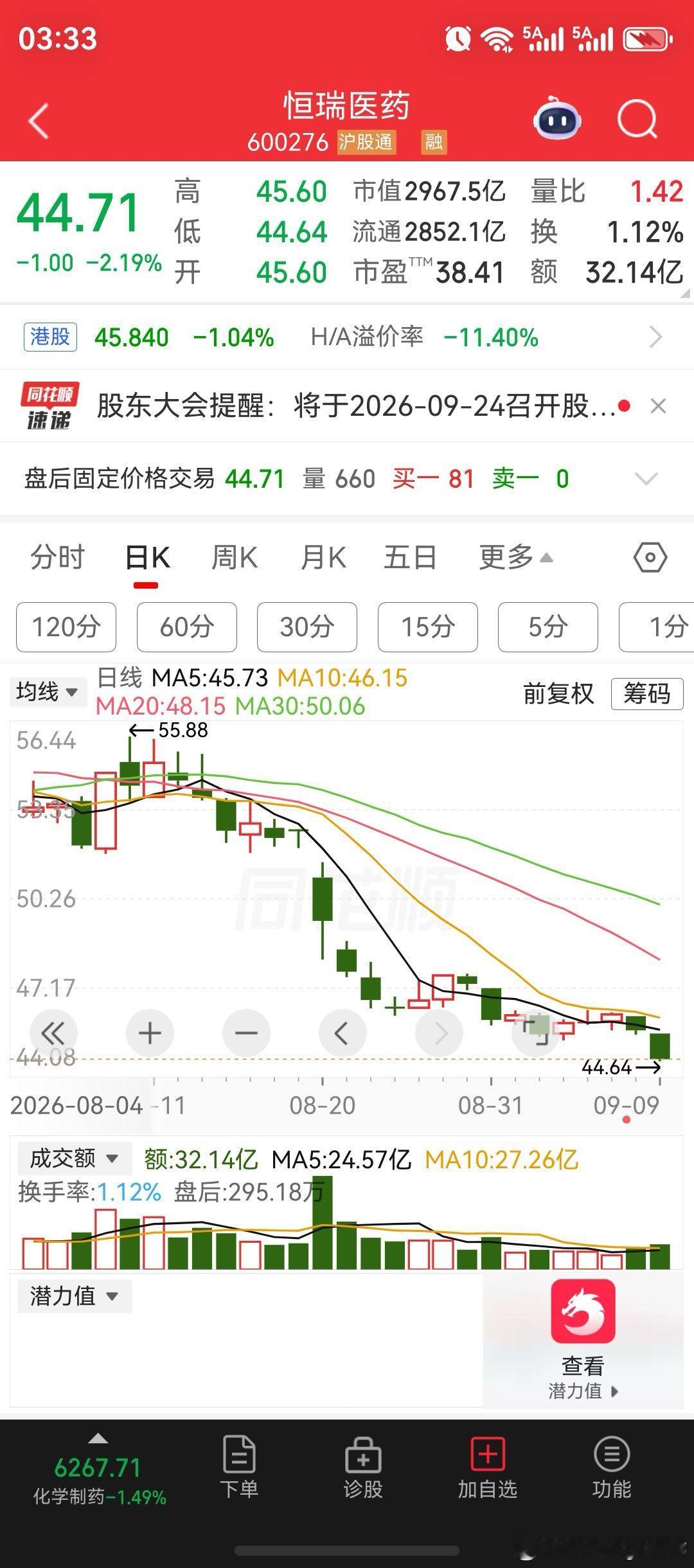 宇树科技股价，自上市以来持续新低，并一度下探至508.88元，市值跌去2400亿；恒瑞医药股价，创年内新低；金健米业、澳洋健康、楚天龙、万向德农、我爱我家等高标股，全面进入了回踩调整阶段。

截至今天收盘来看，沪深两市成交额合计:18731亿，再次来到了年内冰点低位，对于全天缩量最为严重的板块，是 ​