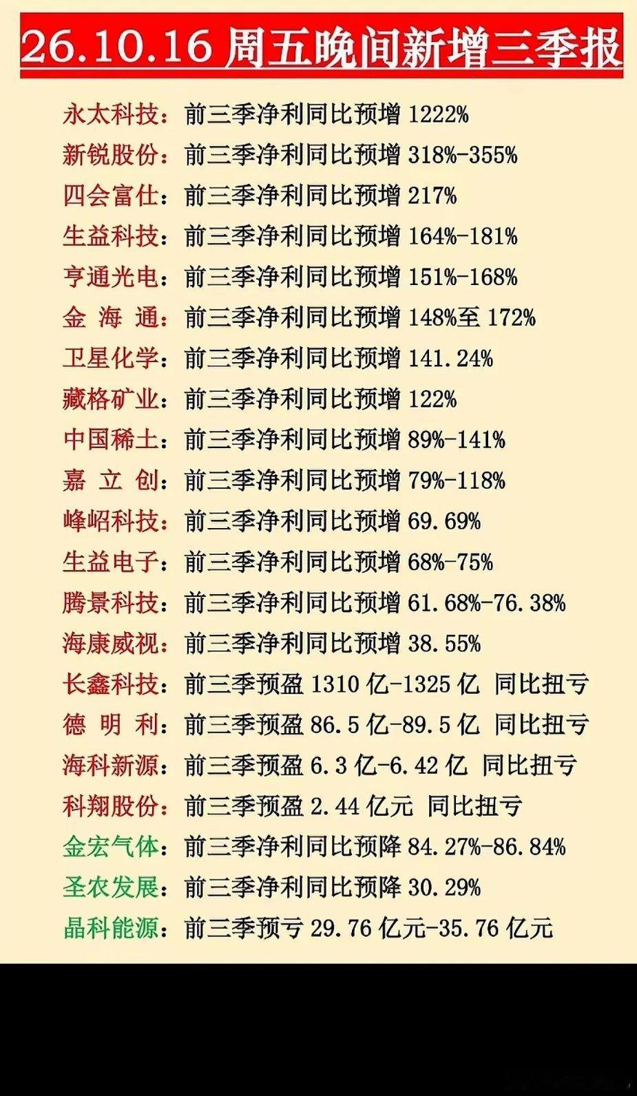 10月16日周五晚间更新一批三季报预告。不少公司业绩大幅预增，永太科技前三季度净利同比预增幅度最高，新锐股份、四会富仕、生益科技等也有较高增长；长鑫科技、德明利等企业实现扭亏。同时也存在业绩承压标的，金宏气体、圣农发展利润下滑，晶科能源预告亏损。
业绩增速高，不一定代表股价短期走强， ​