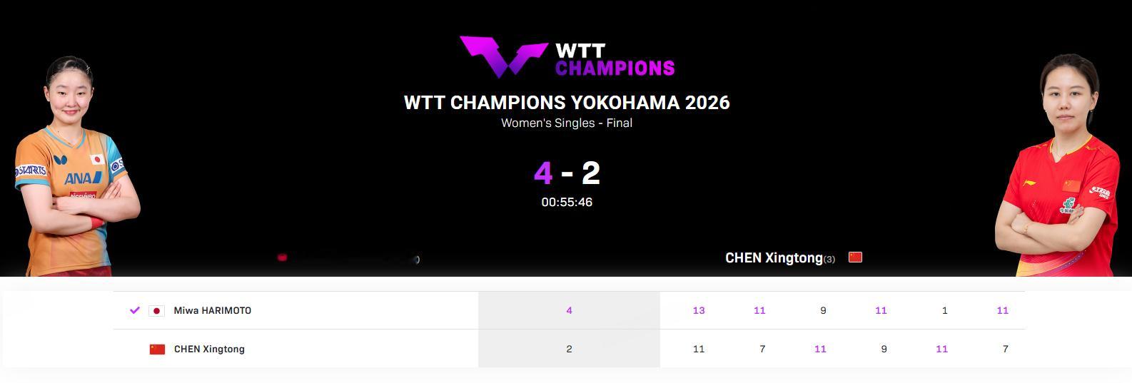 2026WTT横滨冠军赛女单决赛，陈幸同2比4不敌张本美和，获得女单亚...