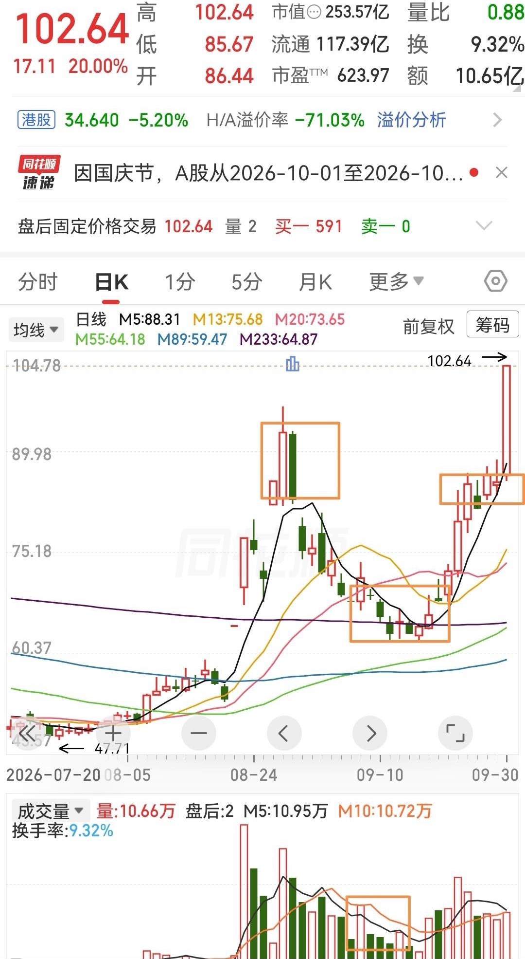 这只股票在历史上也是一只大牛股。从将近800块钱掉到现在这个位置，其实也是跌了很多的，但现在看看这个样子，是不是又准备蓄势往上走了？可以看看第1个方框位置其实就是个压力位，后面即使到这个位置也是磨蹭了很久，因为这个位置有很多套牢盘，不是一下就能过去的，要让左侧被套牢的这些筹码慢慢割了，然后再往上走。其实它下跌的过程也是一个筹码慢慢释放的过程，可以看出来要往下跌，它的量能萎缩的更厉害。这个时候其实就代表它快跌不下去了。在这个时候，如果一点资金就能轻易的把股价拉起来，那说明这个时候趋势又要改变了。