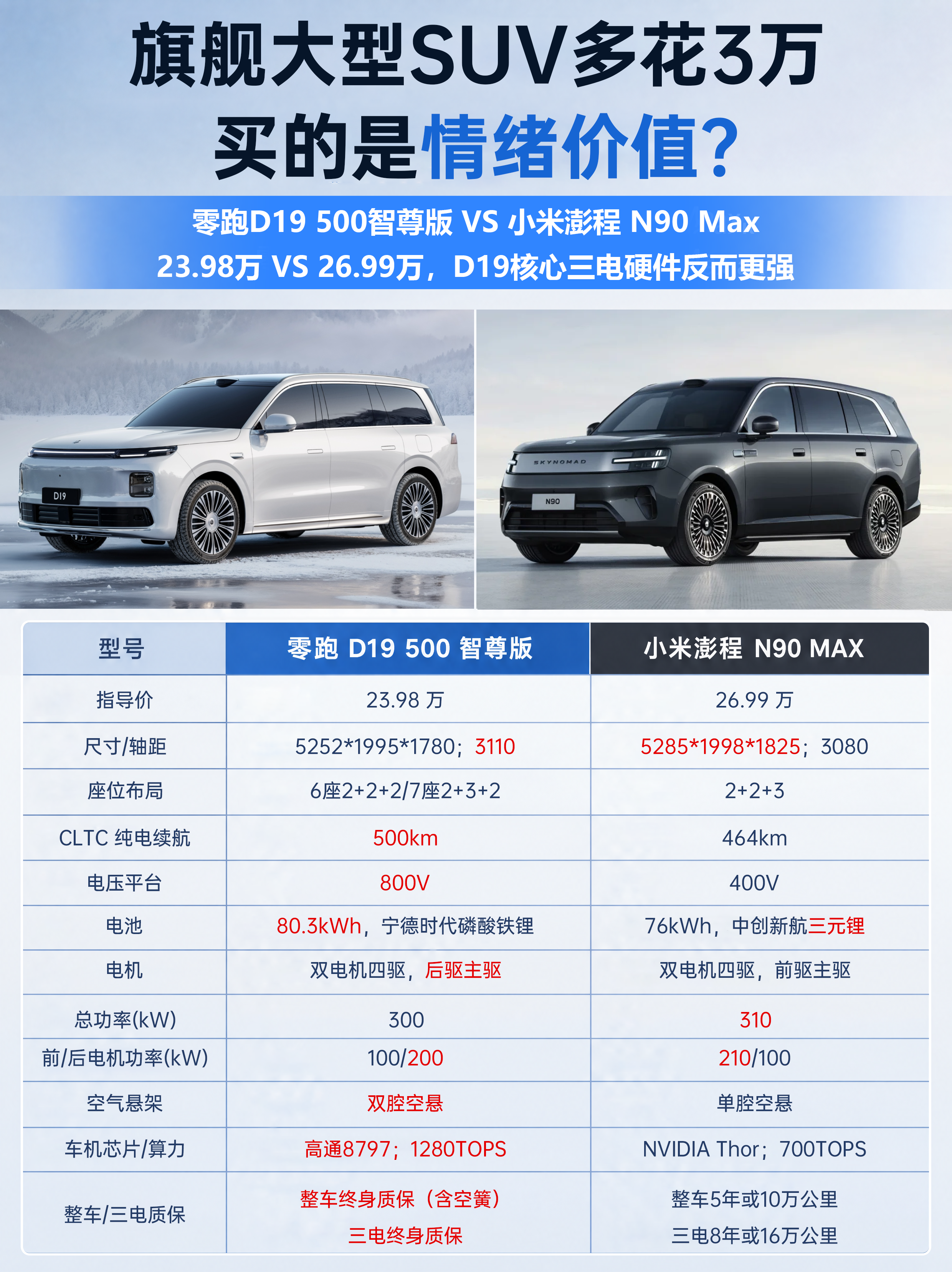 小米澎程N90来了，双激光雷达+464km纯电续航只卖27万！
 
小米澎程N90昨晚正式上市了，N90 Max售价26.99万。
 
价格一出，评论区不少人说“配置挺足”。这个评价没毛病，N90 Max确实给到了前后双激光雷达、英伟达Thor芯片（700TOPS）、310kW双电机四驱。
 
但如