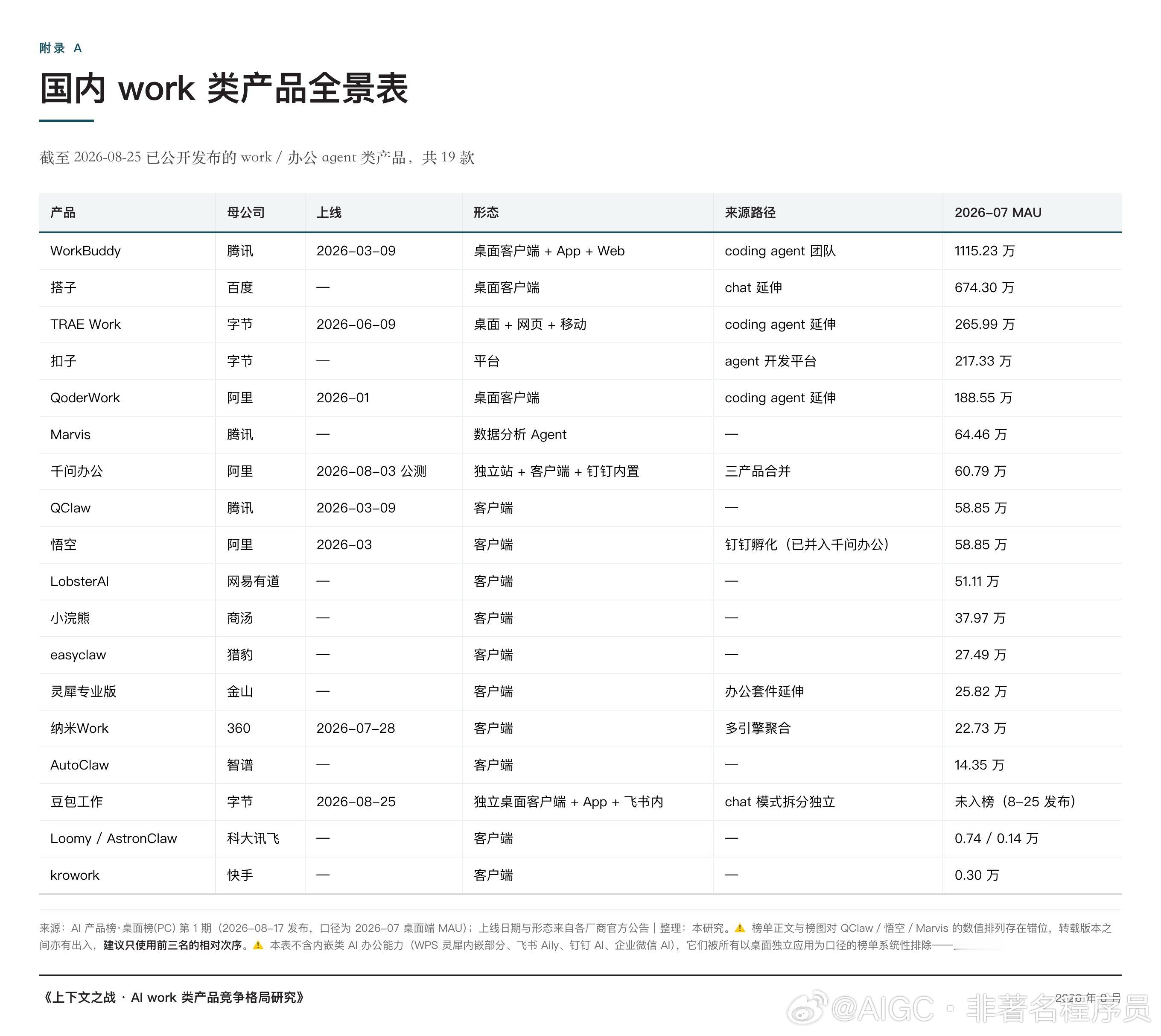 办公 Agent 百团大战来了，太特么内卷了。

目前来看 WorkBuddy 似乎一枝独秀，但是，这点差距其实对于其他大厂而言，也不算优势，搞个 Token 补贴，用户可能就直接上来了。

关键是产品能不能留住用户？留住用户看的无非就是这 3 点：
1、AI 的能力和编排稳不稳定？
2、体验好不好？
3、价格有没有性 ​