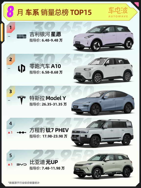 星愿继续领跑！8月车系销量榜TOP15