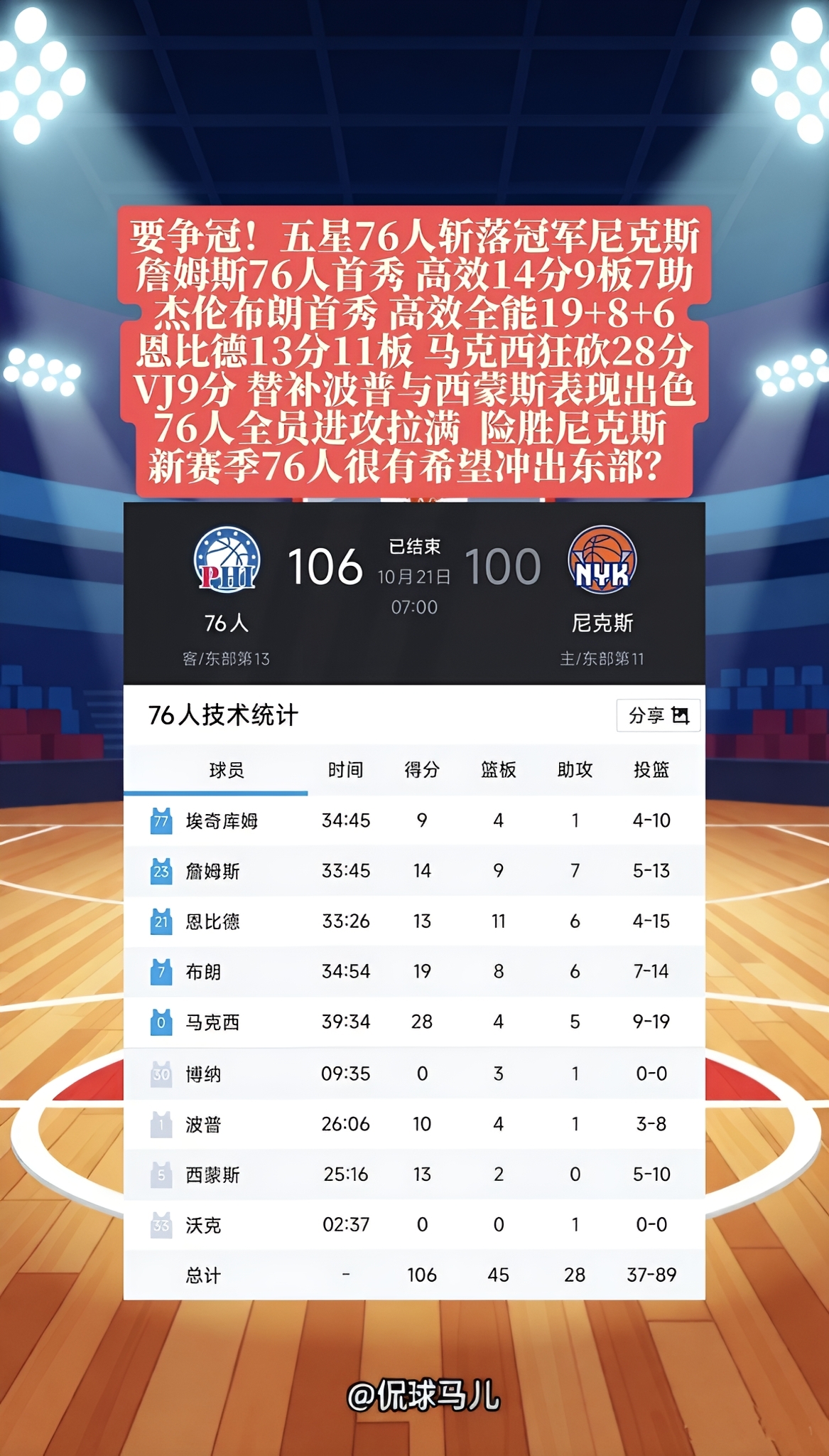 要争冠！五星76人斩落卫冕冠军尼克斯！詹姆斯76人首秀，高效14分9板7助！杰伦布朗首秀高效全能19+8+6！恩比德13分11板！马克西狂砍28分！埃奇库姆9分！替补波普与西蒙斯表现出色，76人全员进攻拉满 ，客场险胜卫冕冠军尼克斯！新赛季76人很有希望冲出东部？
76人vs尼克斯