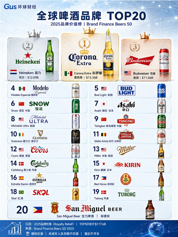 全球啤酒品牌top20排行榜