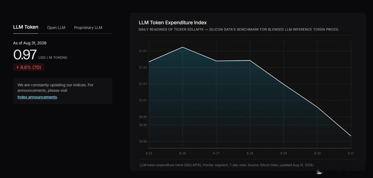 AI 模型计价持续下探，市场关注的基准指标在周一跌破每百万 token 1 美元，来到 97 美分，创下自 2025 年底推出以来的新低，也比今年夏季高点少了一半以上。这项指标是 Silicon Data 的 LLM Token Expenditure Index，，该指数在过去一周已下跌 8.6%，反映市场价格持续承压。价格走低的原因包括中国开 ​