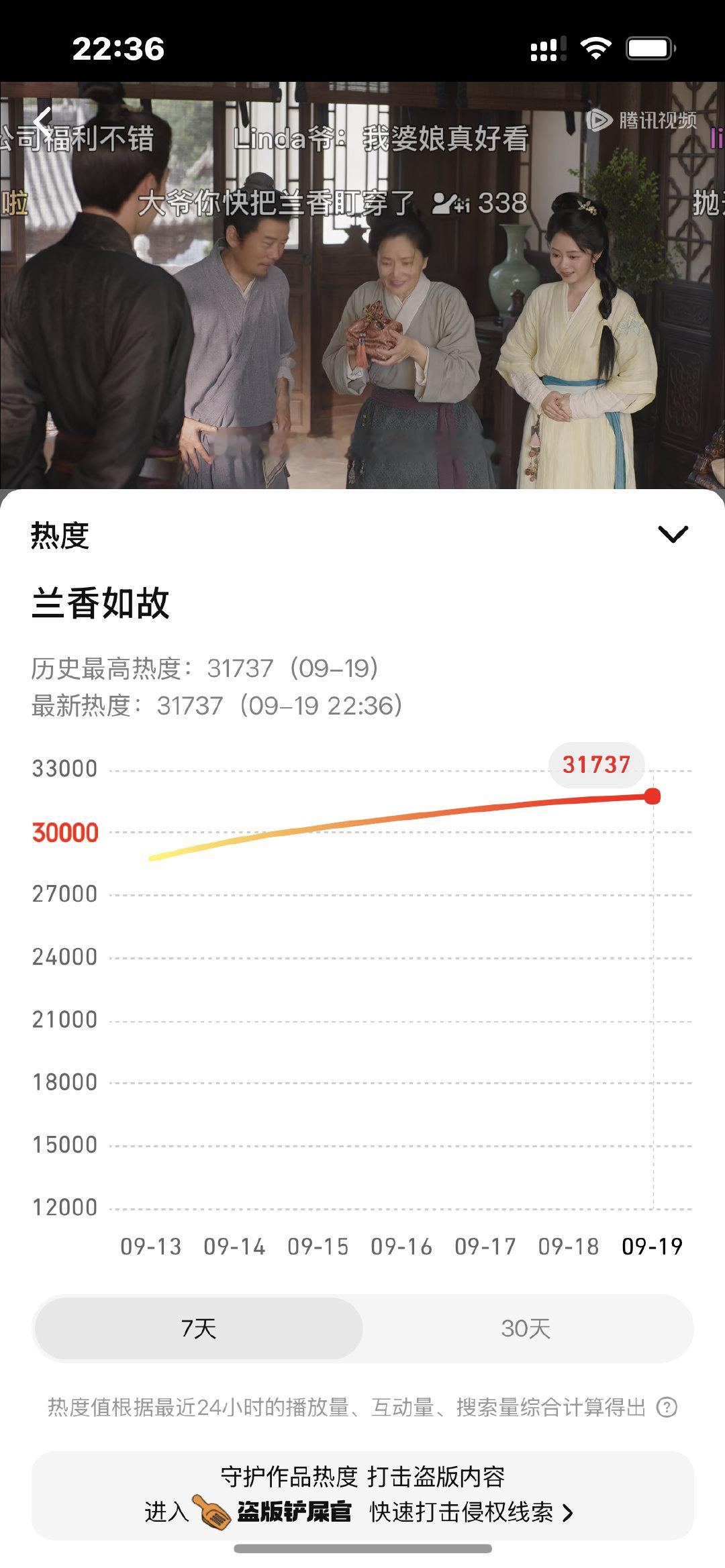 #兰香如故# 热度31737，真真实实的！晚上都在看剧！ ​
