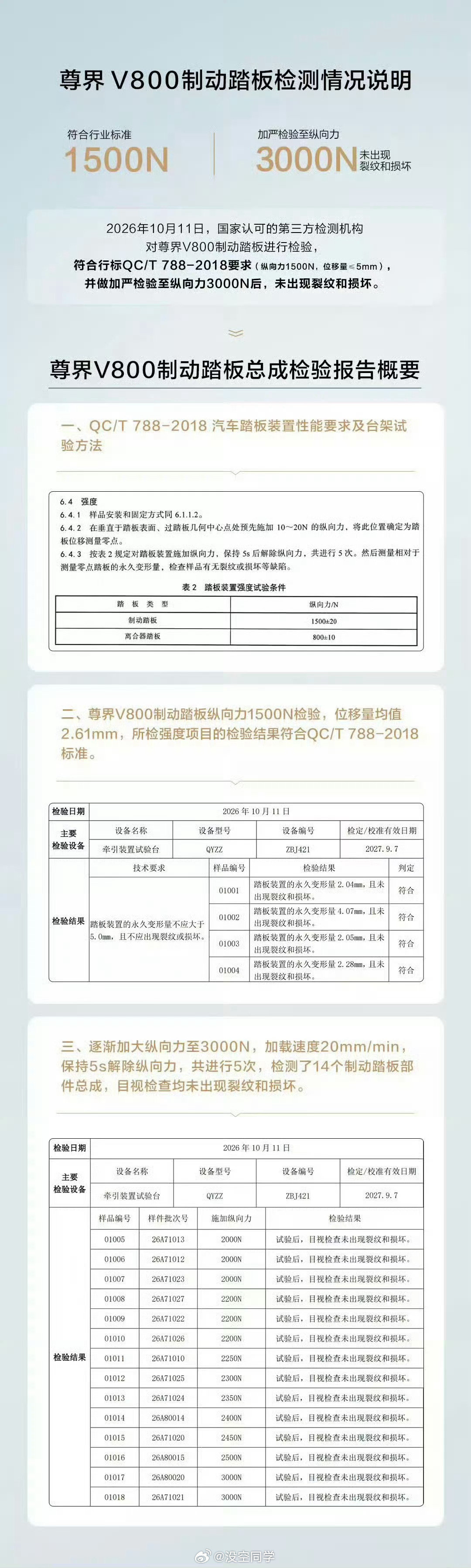 #尊界V800公布制动踏板第三方检测结果#两点：

①纵向力1500N，位移量均值2.61mm（位移量≤ 5mm）；

②纵向力提升至3000N后，未出现裂纹和损坏。 ​