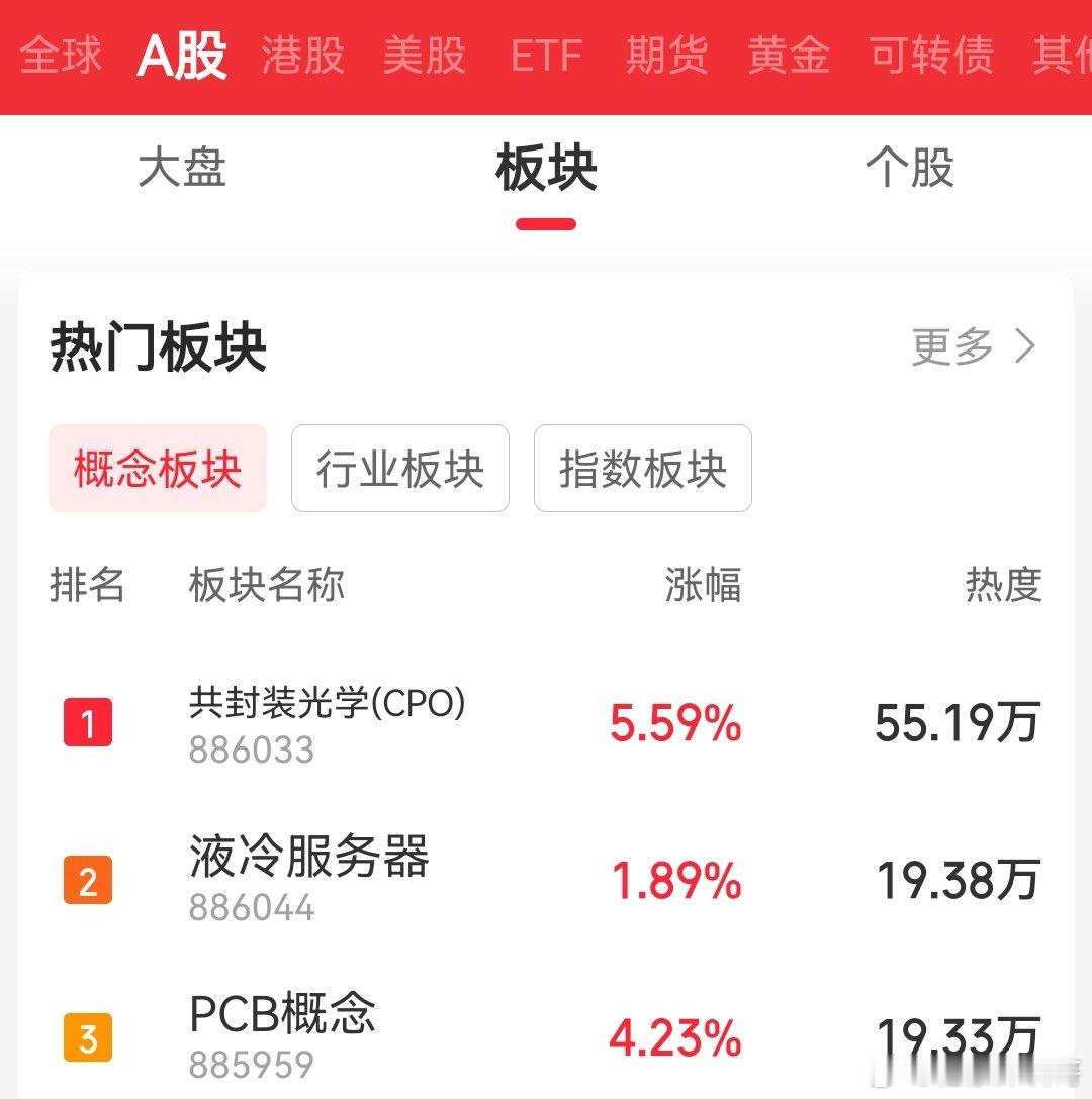 今天的A股又是“光彩照人”逛的一天，这主要是受益于上周五美股英伟达又要创历史新高消息的提振，光模块集体大涨，但我们的药模块也是给足了排面，差一分钱吃到涨停板…[哈哈][哈哈][哈哈] ​