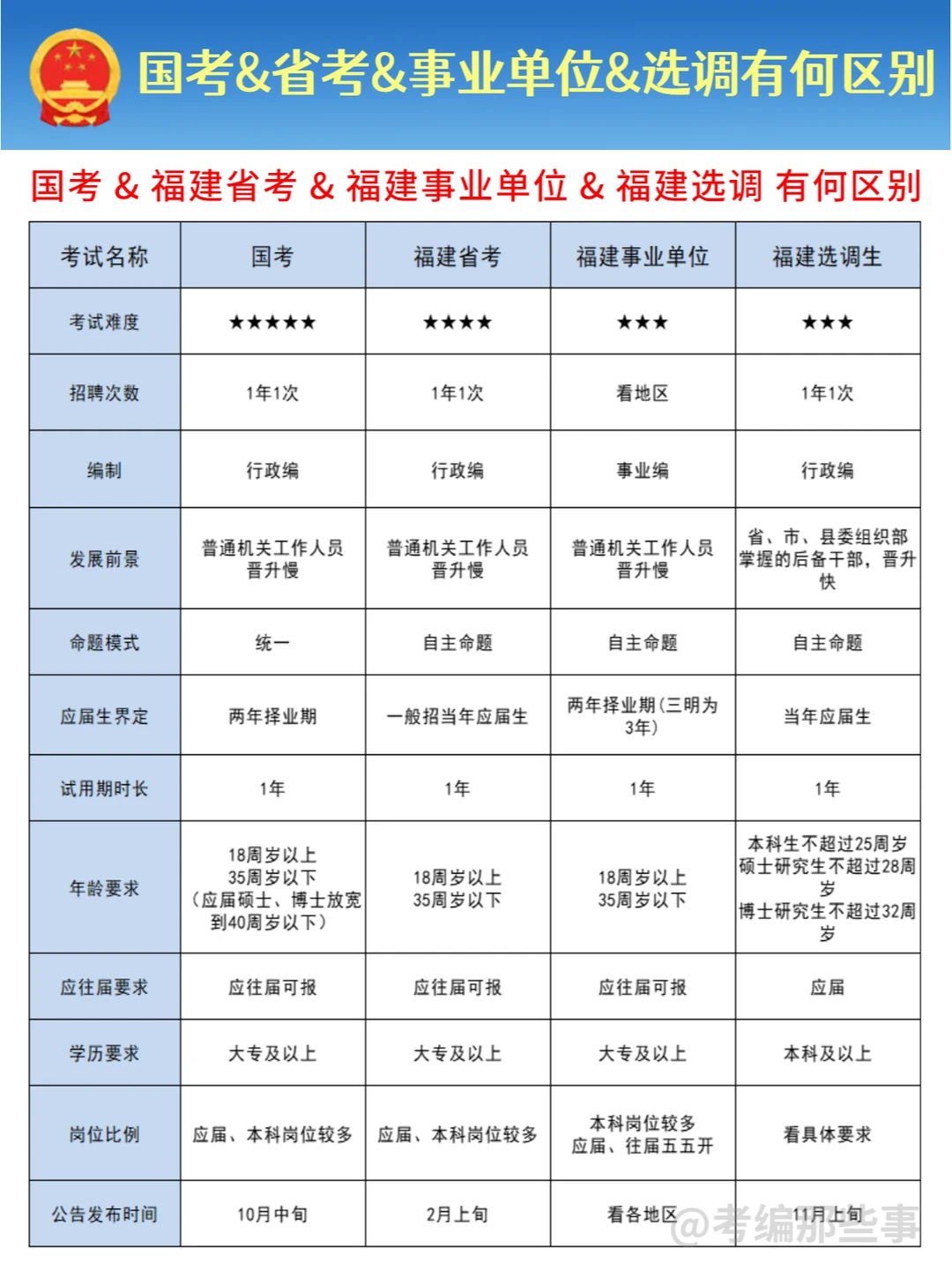 国考&福建省考&福建事业编&福建选调区别