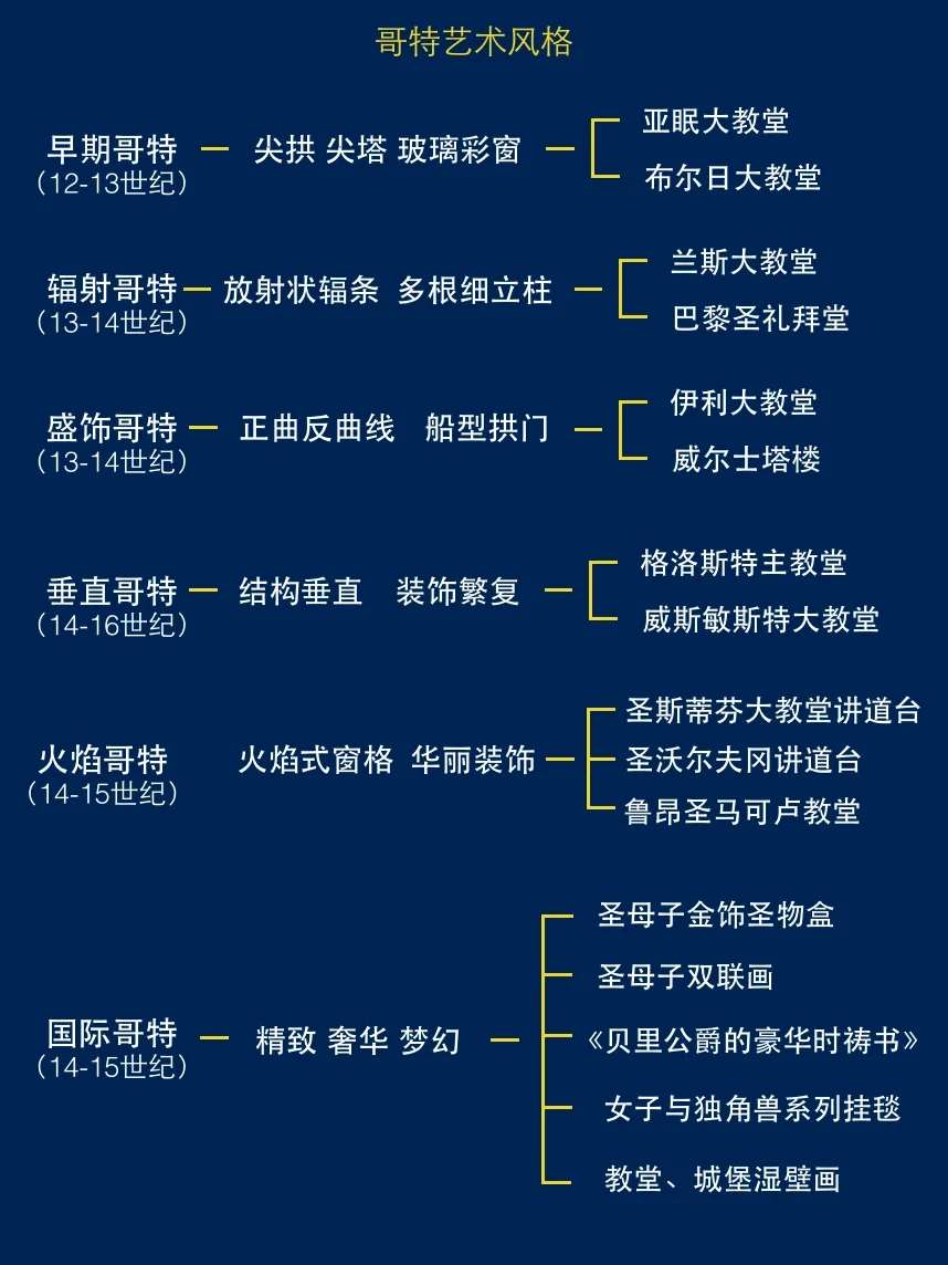 五分钟带你看懂中世纪哥特的6种风格！