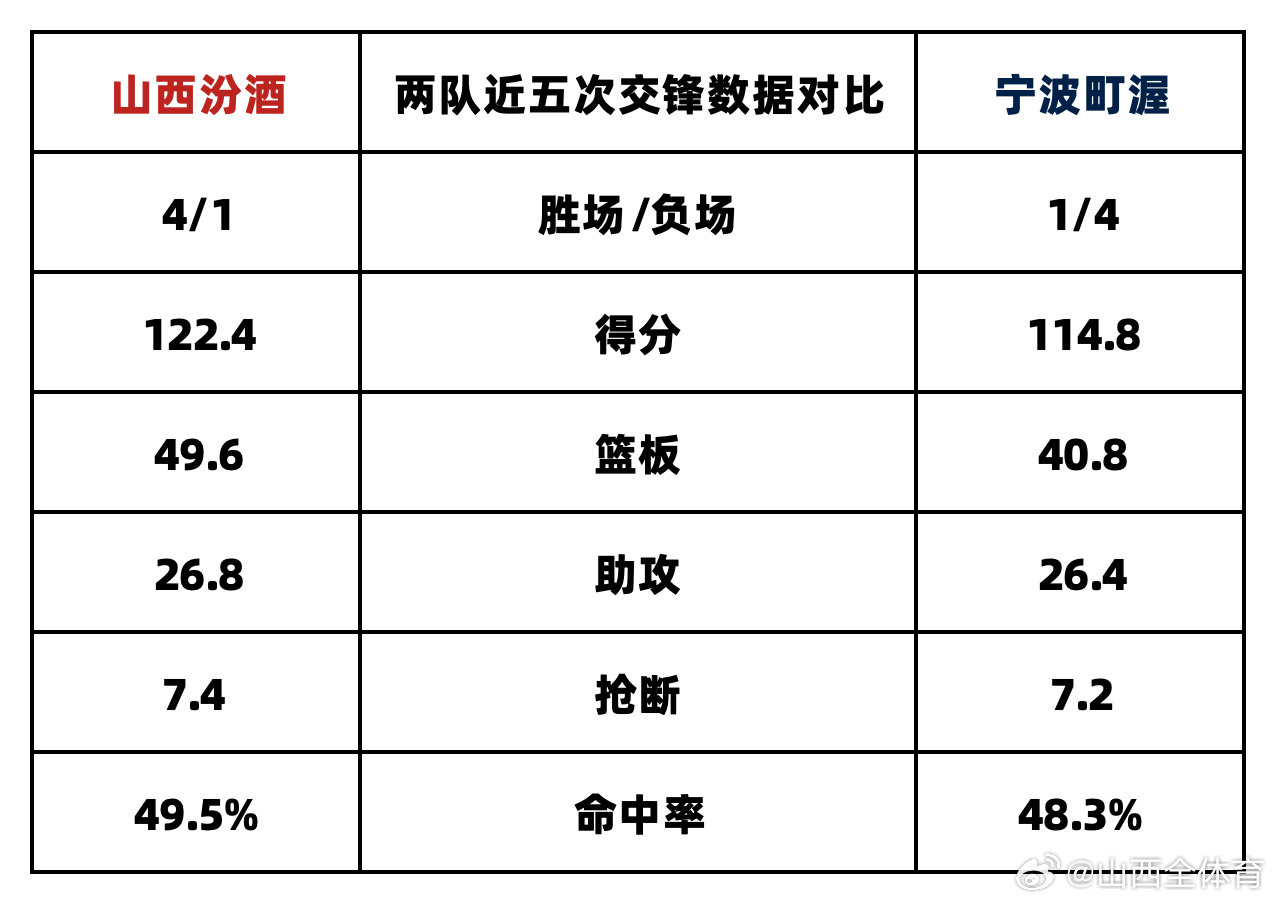 10月20日19:35，2026-2027赛季CBA联赛第二轮继续进行，山西汾酒客场挑战宁波町渥。首轮比赛中，球队苦战双加时后遗憾落败，未能迎来开门红。此役蓄力再发，力争客场取胜。#CBA[超话]##山西男篮[超话]# ​
