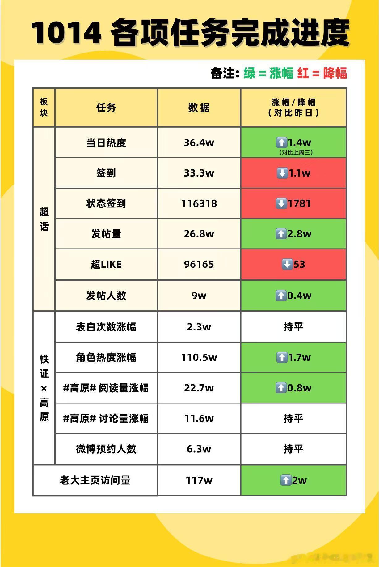 📊1014｜任务数据总结

1️⃣今日超话热度需完成14万
▶︎（签到数&超like）有所下降
2️⃣高原未有下降，各项维持好
3️⃣老大主页访问量有所增加

备注: 🟩为涨幅, 🟥为跌幅
🔻超话
【当日热度】36.4w对比上周三🟩1.4w
【签到】33.3w对比昨日🟥1.1w
【状态签到】116318对比昨日🟥1781
 ​