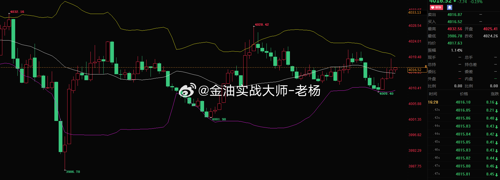 这行情又开始震荡了，上方压制4030附近短期还是比较坚挺，想要操作的可以在4030附近尝试轻仓空单布局，带好止损控制好风险。
稳健的可以先观望，等待行情趋势明了再找时机布局入场，耐心等待便可。
⚠️风险提示：盘面分析仅为个人思路，不构成交易建议，行情瞬息万变，风控优先。
#黄金##金价# ​