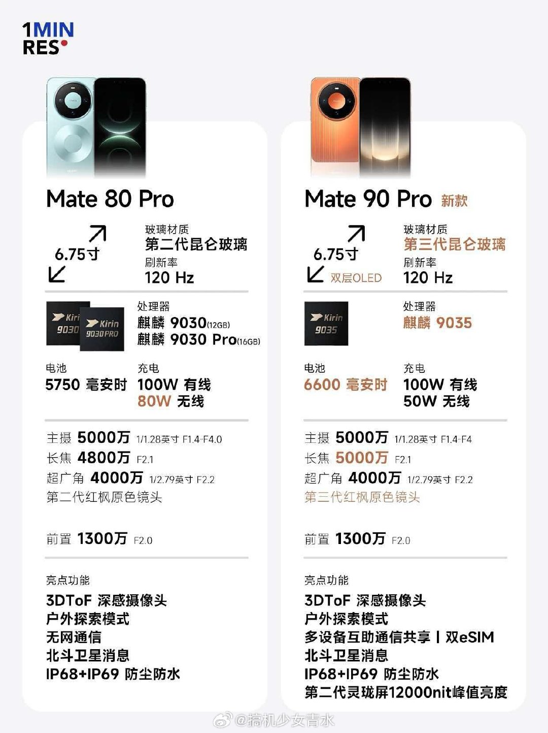 Mate系列四款机型都是搭载旗舰韬芯片的，只是根据各自产品定位做了性能分级调校而已~
尤其是标准版，沿用上代Pro级芯片，性能完全够用啦！没有硬堆最新芯片，反而把售价控制得更友好，还能享受国补呢。把选择权交给用户，这样的产品策略其实很合理的🤔 
#华为Mate90四款芯片被吐槽# ​