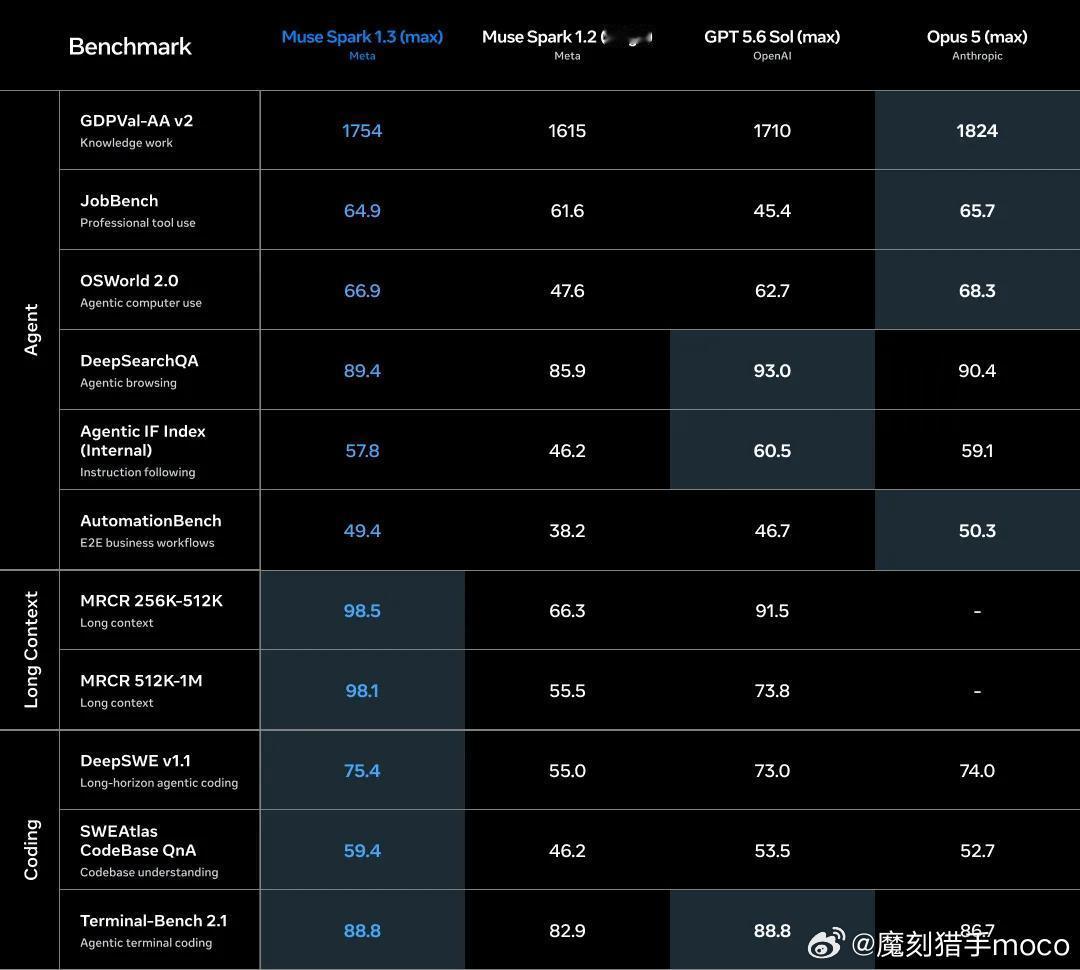 #扎克伯格# 
 
Muse Spark 1.3 今日正式推送，前沿级别的性能，成本低廉到几乎可以忽略不计。这是我们迄今为止在代码编写与智能代理任务上实现的最大幅度性能跃升。可在 Muse Code 以及我们的应用程序接口（API）中体验。
 
接下来，🍉（内部代号）以及 Muse Spark 开源权重版本即将发布。
 
  ​
