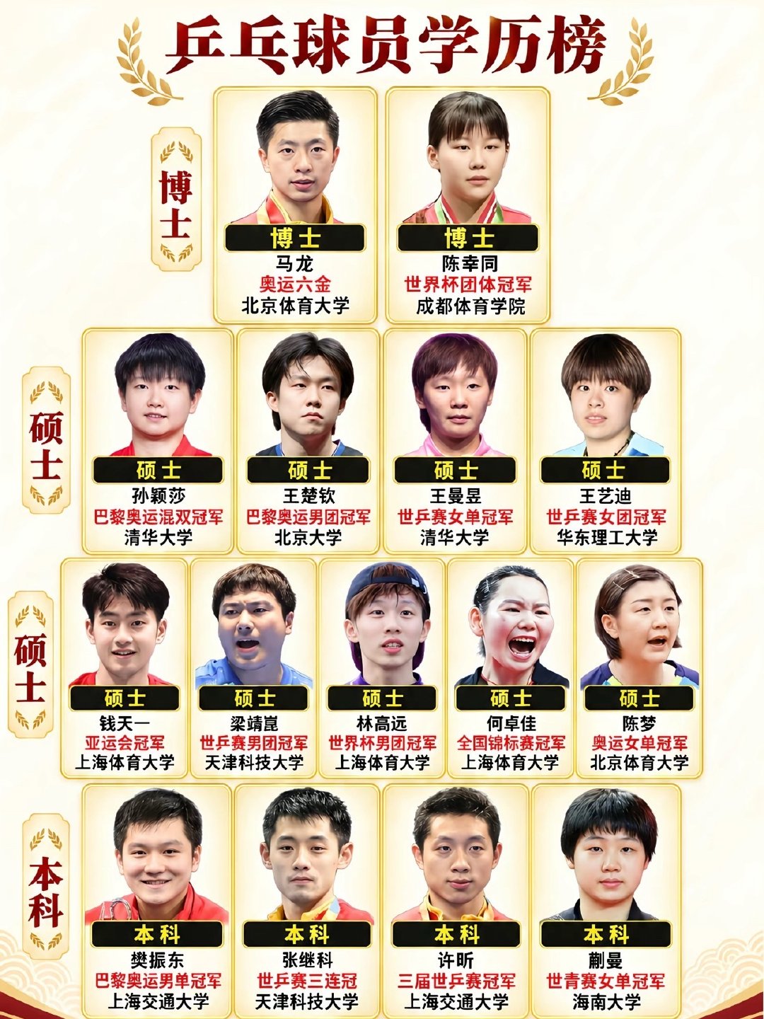 国乒学历排行榜 看来本科含金量很高啊 ​