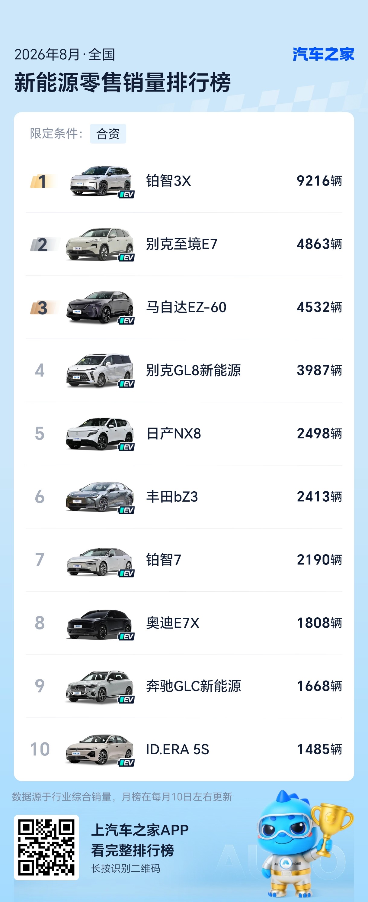 8月合资新能源汽车销量依旧很惨淡，销量超过5千的仅铂智3X一款，超过2千的也仅有7款。