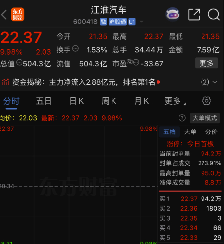 【#江淮汽车2分钟涨停#，汽车整车板块集体反弹】
据财联社报道，10月16日，早盘汽车整车板块震荡反弹，江淮汽车高开后仅用2分钟迅速拉升涨停，报22.37元/股，封单金额达20.45亿元，最新总市值504亿元，重回500亿元上方。北汽蓝谷、赛力斯、安凯客车、海马汽车、上汽集团跟涨。

据新华社报道，针对网络 ​