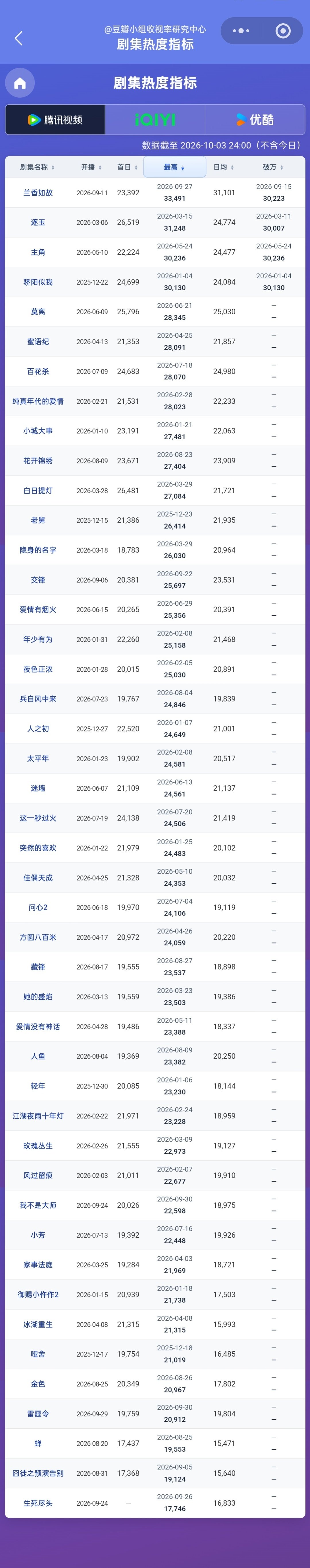 #谭松韵[超话]# [期待]#谭松韵许兰香# [鲜花]#谭松韵兰香如故# 
《兰香如故》腾讯视频热度TOP1​