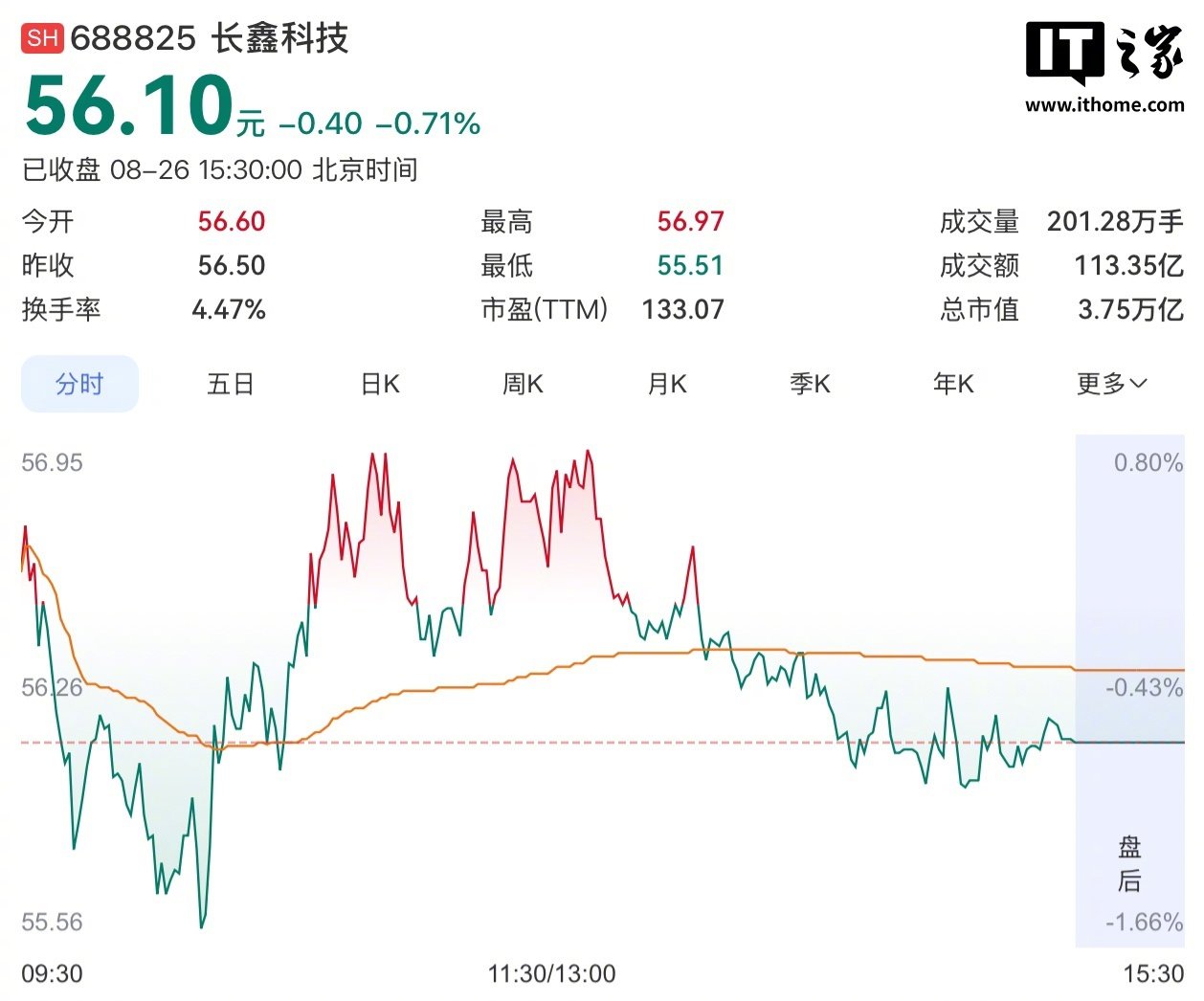 【长鑫科技首次公开发行超额配售选择权全额行使：新增发行 10.03 亿股，将用于存储器晶圆制造量产线技术升级改造等】最终募集资金总额为 666.07 亿元，净额为 663.10 亿元，将用于存储器晶圆制造量产线技术升级改造等项目。 ​