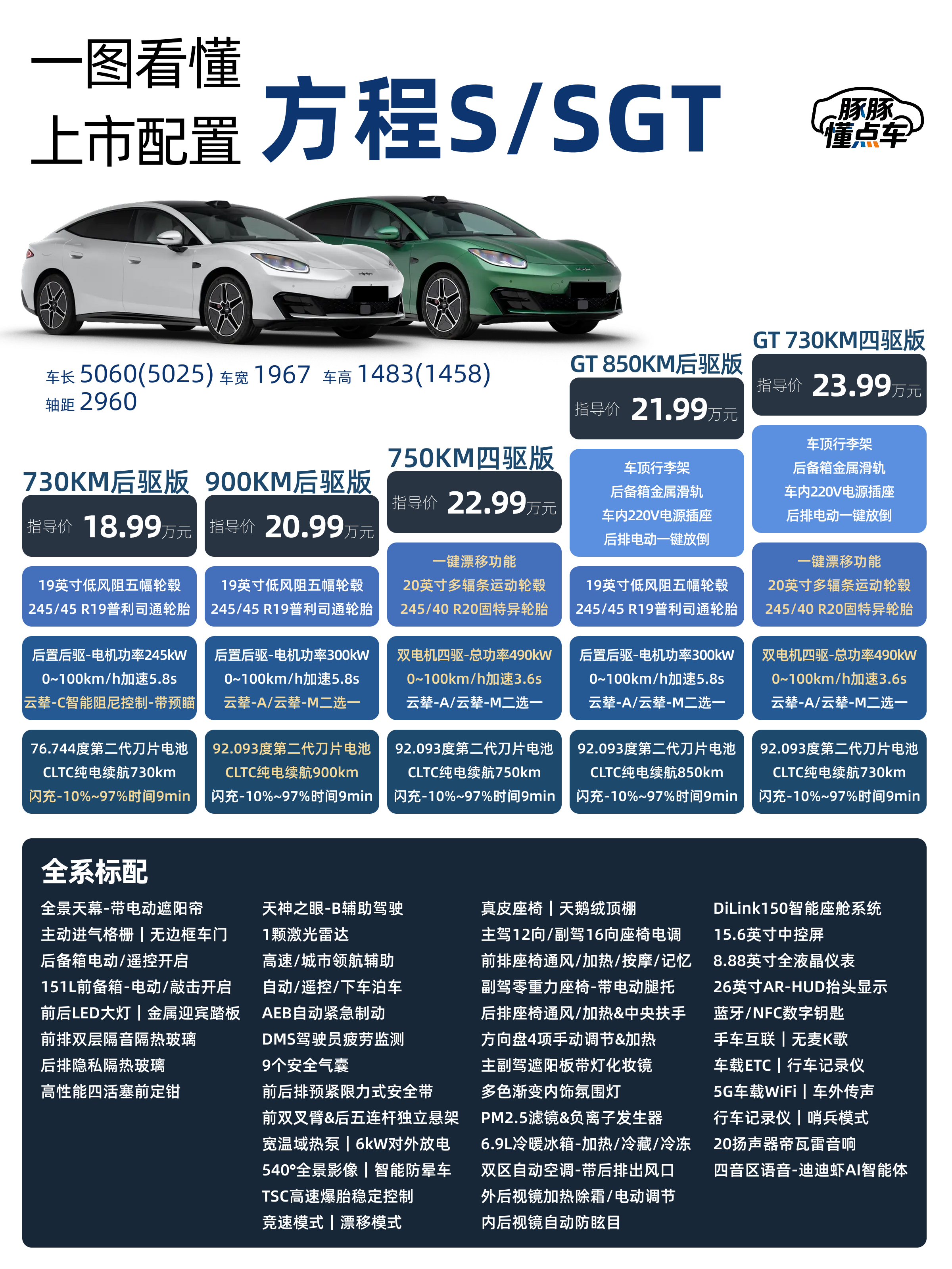 一图看懂｜轿车+猎装方程S/SGT全配置
方程豹方程S和S GT上市了，共推出7款车型。S售价18.99万—22.99万，S GT售价21.99万—23.99万。两台都是中大型纯电轿车，S定位运动三厢轿车，S GT定位猎装车。全系搭载二代刀片电池，标配天神之眼B智驾。
🔋动力性能上，四驱零百3.6秒