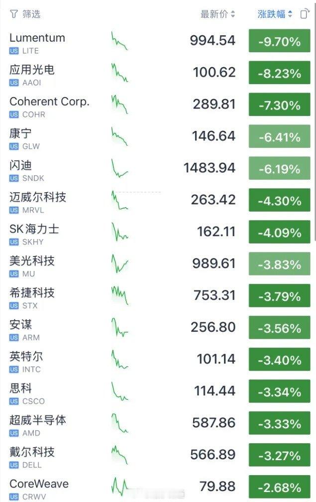 昨晚美股三大指数走势分化，AI硬件板块重挫
今天估计大A也不好受 ​