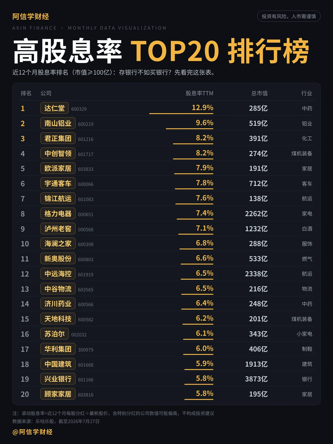 股息率TOP20：存银行不如买银行？