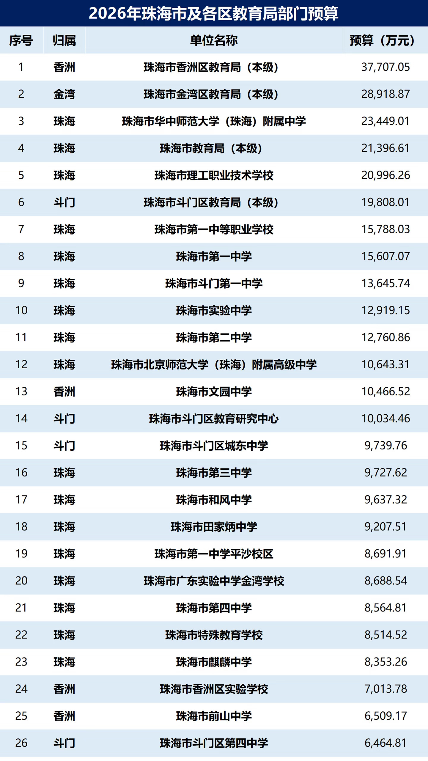 华中师大附中2.3亿 珠海市教育局26预算情况