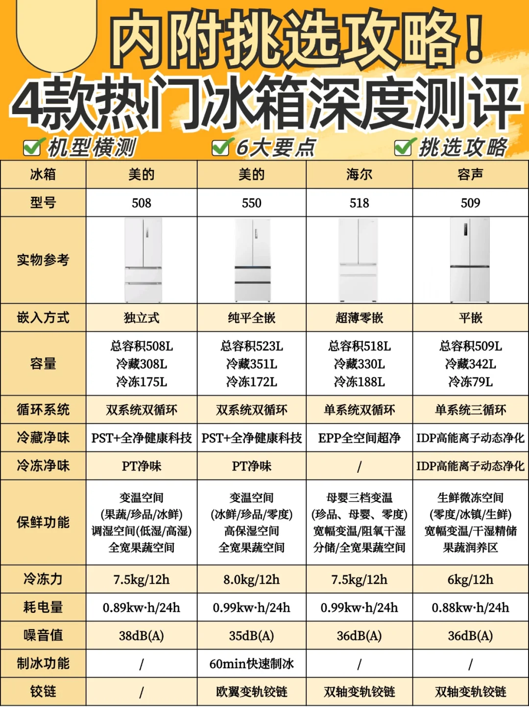 4⃣款热门冰箱深度测评🔥内附挑选攻略‼