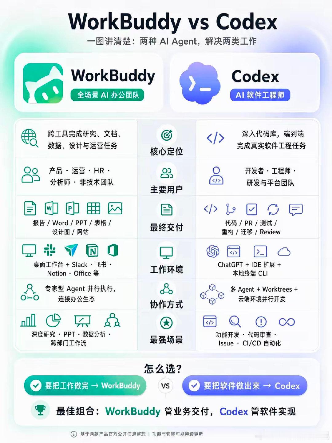 两大AI Agent｜WorkBuddy和Codex的区别 ​
