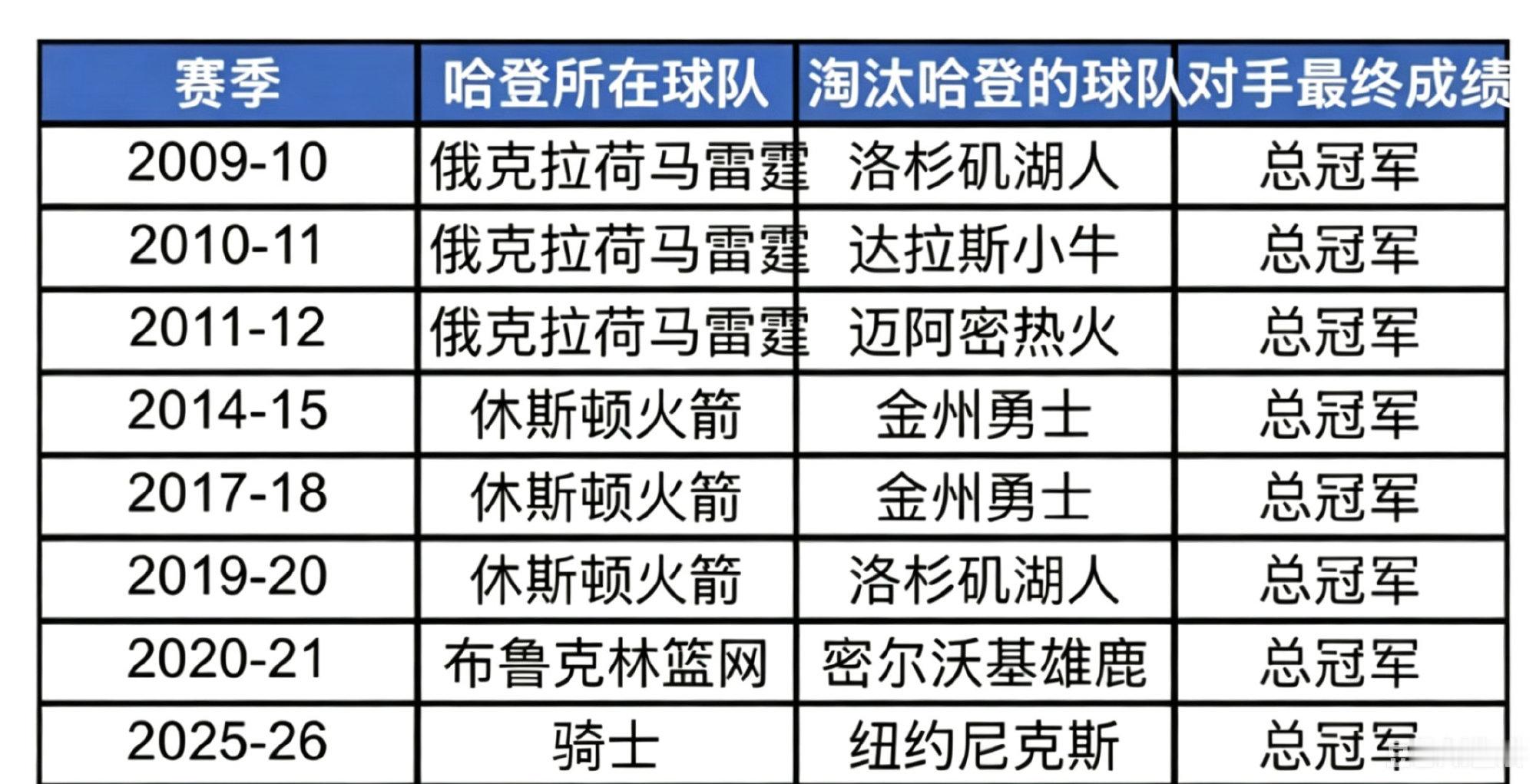 一天一个梗知识，今天就来谈谈《哈登只输给总冠军奖》这个梗的由来！  这...