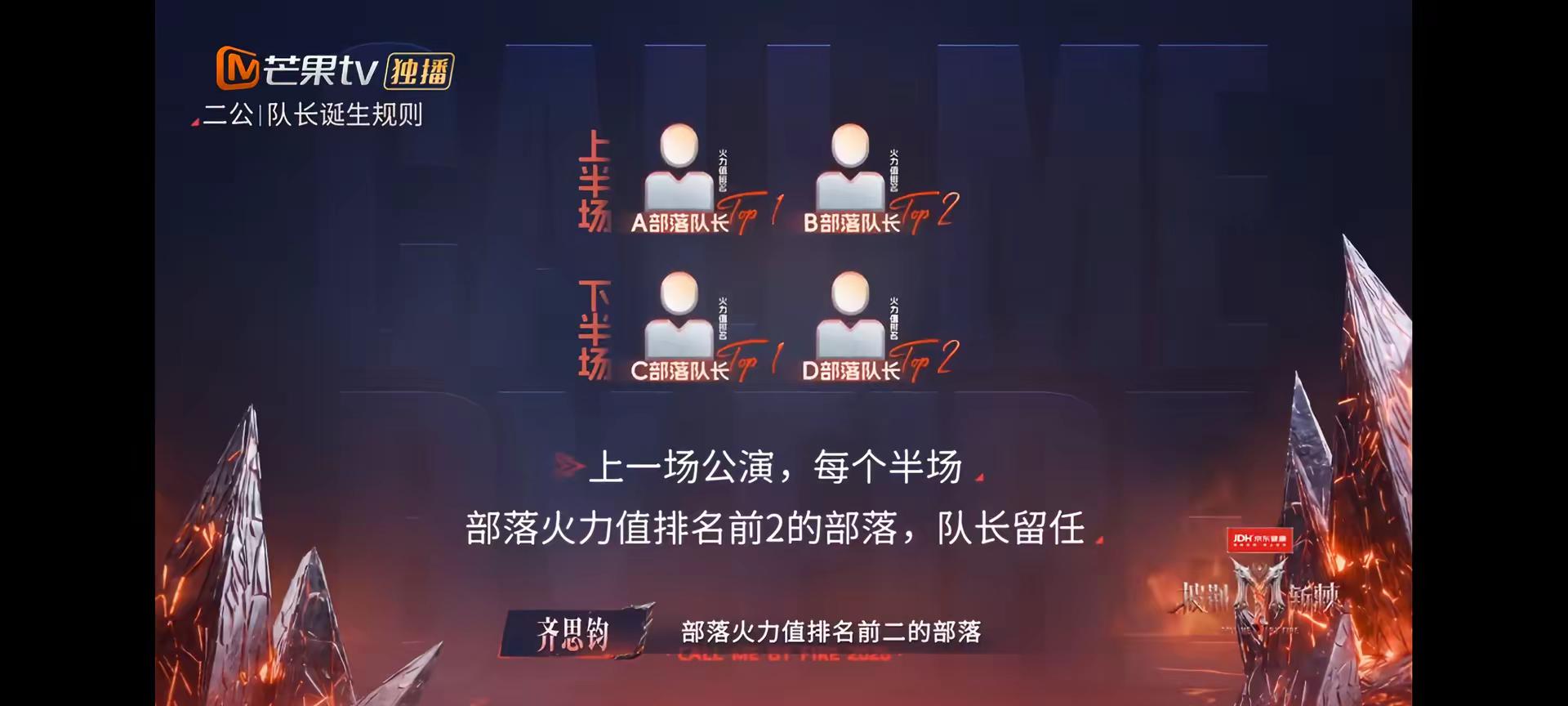 披荆斩棘2026｜二公完整选人流程。披荆斩棘的哥哥二公分组 第一步：选出8位队长 1. 一公上下半场火力值前2名部落的原队长直接留任：余文乐、小沈阳、王传君、阿云嘎2. 剩下4位队长，由个人滚烫喜爱度排名产生：孙楠、张彬彬、曹骏、颜安 第二步：单杠悬挂小游戏，争夺「意向果」（选人筹码） 8位队长比